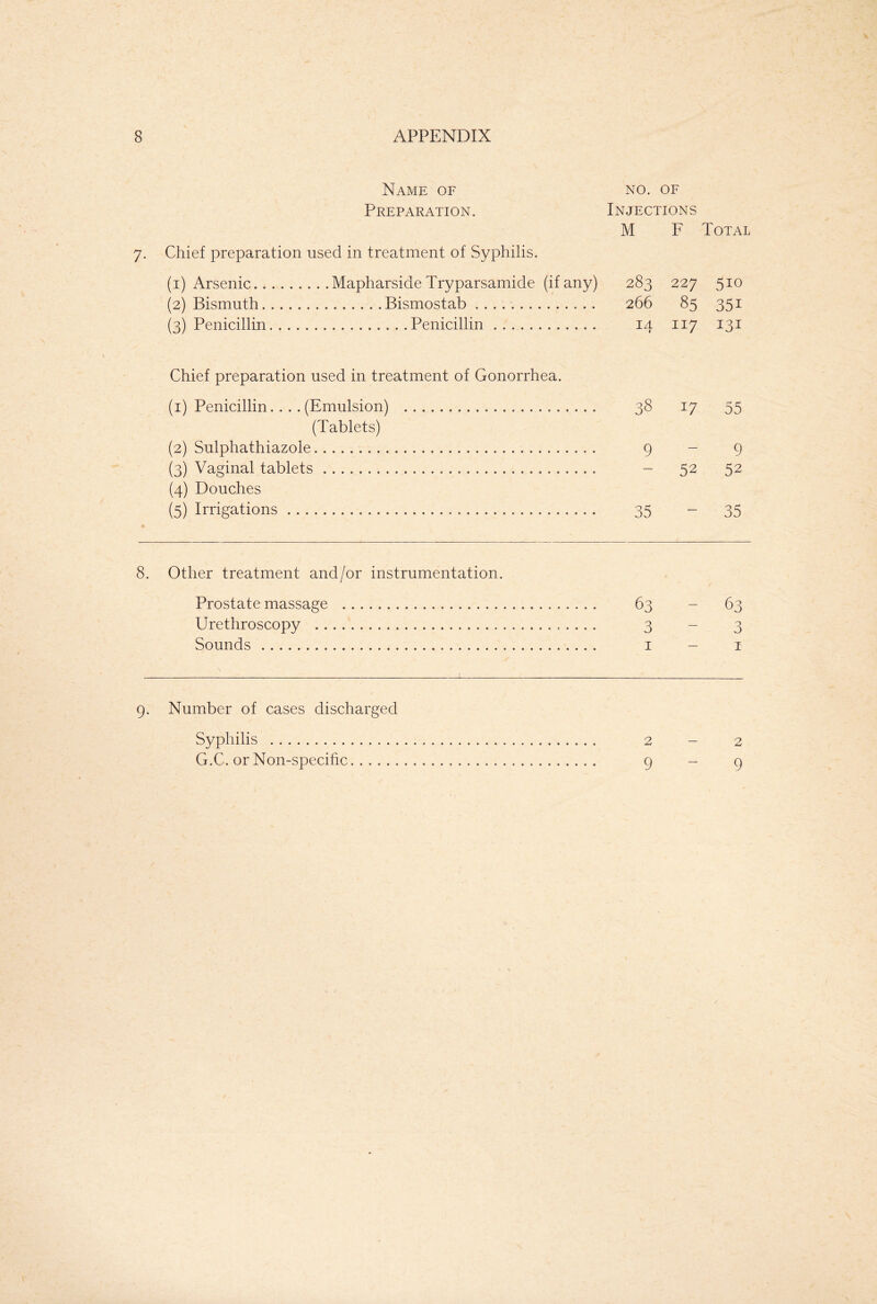 Name of Preparation. 7. Chief preparation used in treatment of Syphilis. (1) Arsenic Mapharside Tryparsamide (if any) (2) Bismuth Bismostab (3) Penicillin Penicillin Chief preparation used in treatment of Gonorrhea. (1) Penicillin. . .. (Emulsion) (Tablets) (2) Sulphathiazole (3) Vaginal tablets (4) Douches (5) Irrigations 8. Other treatment and/or instrumentation. Prostate massage Urethroscopy Sounds NO. OF Injections M F Total 283 227 5io 266 85 35i 14 1 n 7 131 38 17 55 9 — 9 — 52 52 35 — 35 63 63 3 3 1 - 1 9. Number of cases discharged Syphilis 2 - 2 G.C. or Non-specific 9 - 9