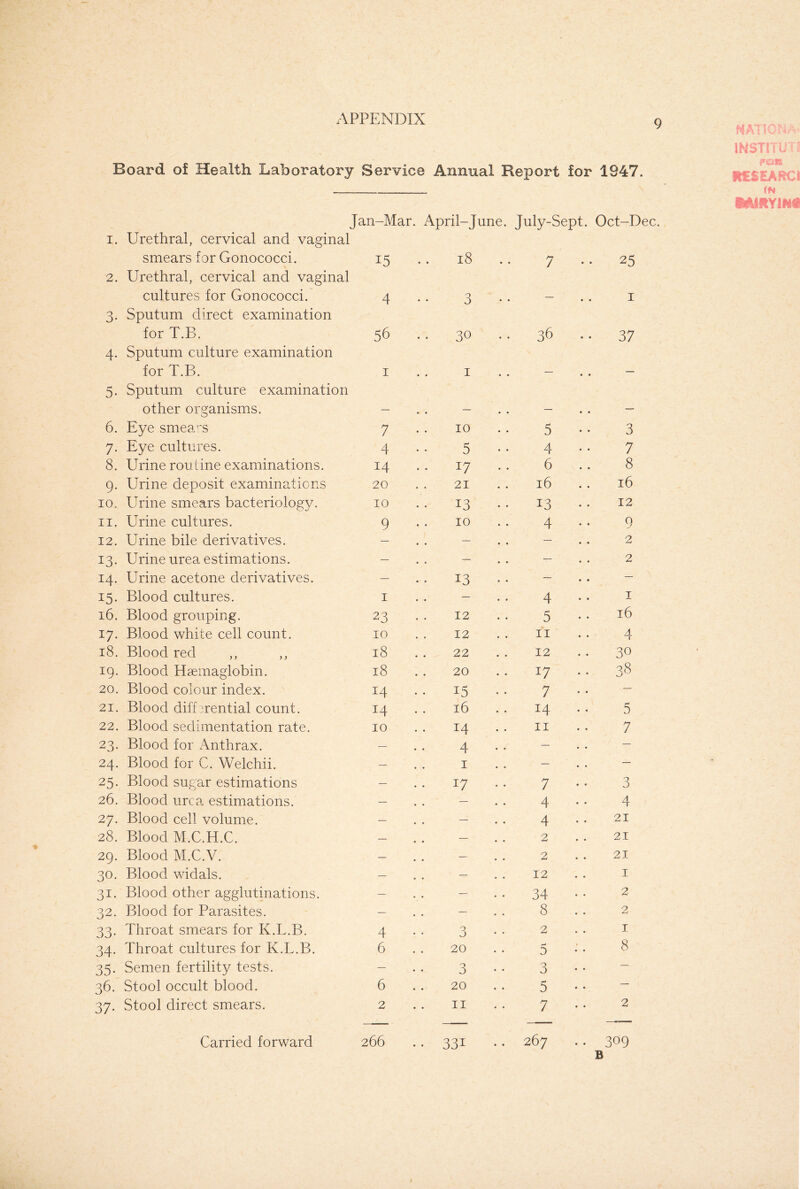 Board of Health Laboratory Service Annual Report for 1947. 1. 2. 3- 4- 5* 6. 7* 8. 9- 10. 11. 12. 13. 14. 15. 16. 17. 18. IQ. 20. 21. 22. 23- 24. 25- 26. 27. 28. 29. 30. 31. 32. 33- 34- 35- 36. 37- Jan-Mar. April-June. July-Sept. Oct-Dec. Urethral, cervical and vaginal smears for Gonococci. 15 Urethral, cervical and vaginal cultures for Gonococci. 4 Sputum direct examination for T.B. 56 Sputum culture examination for T.B. 1 Sputum culture examination other organisms. - 18 3 30 1 7 25 1 37 Eye smears 7 10 Eye cultures. 4 5 Urine routine examinations. 14 17 Urine deposit examinations 20 21 Urine smears bacteriology. 10 13 Urine cultures. 9 10 Urine bile derivatives. — — Urine urea estimations. — — Urine acetone derivatives. — 13 Blood cultures. 1 — Blood grouping. 23 12 Blood white cell count. 10 12 Blood red ,, ,, 18 22 Blood Hsemaglobin. 18 20 Blood colour index. 14 15 Blood differential count. 14 16 Blood sedimentation rate. 10 14 Blood for Anthrax. — 4 Blood for C. Welchii. — 1 Blood sugar estimations — 17 Blood urea estimations. — — Blood cell volume. — — Blood M.C.H.C. — — Blood M.C.V. — — Blood widals. — — Blood other agglutinations. — — Blood for Parasites. — — Throat smears for K.L.B. 4 3 Throat cultures for K.L.B. 6 20 Semen fertility tests. — 3 Stool occult blood. 6 20 Stool direct smears. 2 11 5 4 6 16 13 4 4 5 11 12 17 7 14 11 7 4 4 2 2 12 34 8 2 5 3 5 7 3 7 8 16 12 9 2 2 1 16 4 30 38 5 7 3 4 21 21 21 1 2 2 1 8 2 266 • • Carried forward 33i 267 309