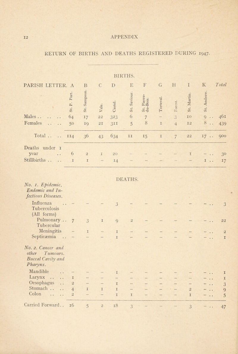 RETURN OF BIRTHS AND DEATHS REGISTERED DURING 1947. BIRTHS. PARISH LETTER. A B c D E F G H I K Total •2 V* O pson. 2 3 0 1 0) c • 4—1 4-> £ 0) u< Ph g • rH > !h CO 03 s. . u T3 Pu 02 13 4-> f/s 03 .2 '0 r cu +■> j-j CO 0 £ C < •(-> C/J 03 2 2 i O 0 2 2 02 02 > a C/2 02 ~a h pH 02 02 Males .. 64 17 22 323 6 7 — O O 10 9 .. 461 Females • • • • 50 19 21 311 5 8 1 4 12 8 .. 439 Total . . I][4 36 43 634 11 15 1 7 22 H VI • cO O O Deaths under 1 year 6 2 1 20 — — — — 1 O CO • • 1 Stillbirths .. 1 1 — H — — — — — I . . 17 No. 1. Epidemic, Endemic and In- fectious Diseases, Influenza DEATHS. 3 - .. 3 Tuberculosis (All forms) Pulmonary .. 7 3 1 9 2 - .. 22 Tubercular Meningitis _ 1 1 - - - .. 2 Septicaemia — — — 1 - - — — — - .. 1 No. 2. Cancer and other Tumours. Buccal Cavity and Pharynx. Mandible 1 - - - .. 1 Larynx 1 — — _ — — — — — - .. 1 Oesophagus 2 — — 1 - - — — — - 3 Stomach . . 4 1 1 1 - - — * 2 - .. 9 Colon 2 — — 1 1 - — — I - 5 Carried Forward. . 16 5 2 1 00 00 H — — 3 — .. 47