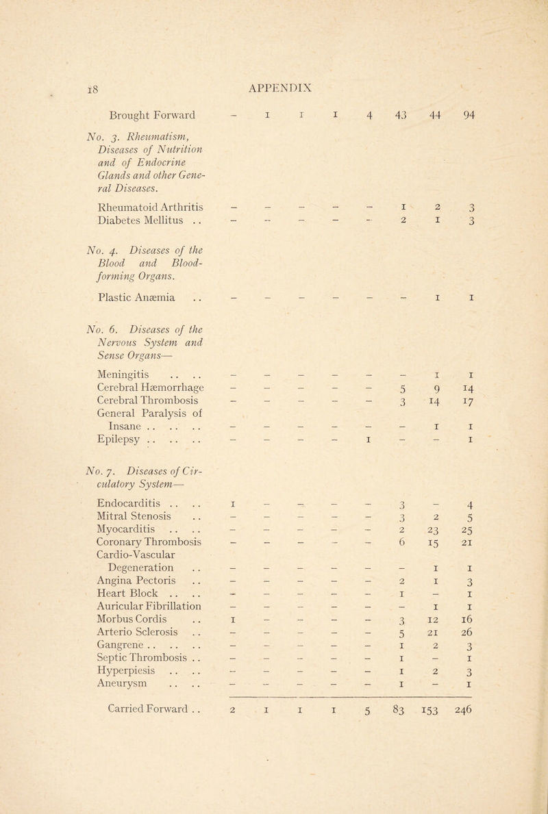 Brought Forward No. 3. Rheumatism, Diseases of Nutrition and of Endocrine Glands and other Gene- ral Diseases. Rheumatoid Arthritis Diabetes Mellitus .. No. 4. Diseases of the Blood and Blood- forming Organs. Plastic Anaemia 1 1 1 4 43 44 94 1 1 No. 6. Diseases of the Nervous System and Sense Organs— Meningitis .... - - - - - - 1 1 Cerebral Haemorrhage - -- -- 5 9 14 Cerebral Thrombosis ----- 3 14 17 General Paralysis of Insane ...... - - - - - - 1 1 Epilepsy - - - - 1 - - 1 No. 7. Diseases of Cir- culatory System— Endocarditis .... 1 Mitral Stenosis .. - Myocarditis .... - Coronary Thrombosis - Cardio-Vascular Degeneration . . - Angina Pectoris . . - Heart Block .... - Auricular Fibrillation - Morbus Cordis .. 1 Arterio Sclerosis . . - Gangrene - Septic Thrombosis .. - Hyperpiesis . . .. - Aneurysm .... - 3-4 325 2 23 25 6 15 21 -II 2 13 I - I -II 3 12 16 5 21 26 123 1 - 1 123 1 - 1 Carried Forward .. 2 1 1 1 5 83 153 246