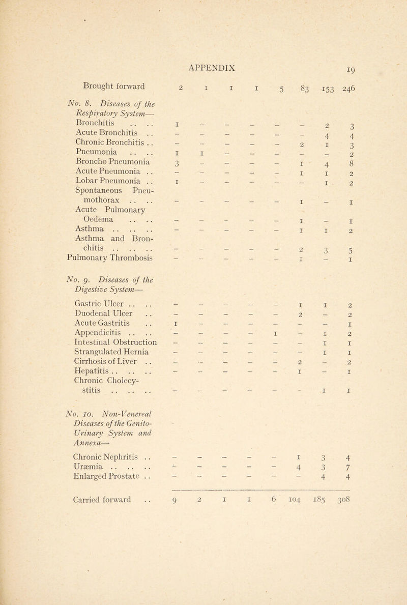 Brought forward No. 8. Diseases of the Respiratory System— Bronchitis Acute Bronchitis Chronic Bronchitis . . Pneumonia Broncho Pneumonia Acute Pneumonia .. Lobar Pneumonia . . Spontaneous Pneu- mothorax Acute Pulmonary Oedema Asthma Asthma and Bron- chitis Pulmonary Thrombosis 2 1 1 1 5 83 153 246 1 1 1 Q 0 1 - 2 3 -44 213 2 148 1 1 2 -12 1 - 1 1 - 1 1 1 2 2 3 5 1 - 1 No. 9. Diseases of the Digestive System— Gastric Ulcer .... - Duodenal Ulcer .. - Acute Gastritis .. 1 Appendicitis .... - Intestinal Obstruction - Strangulated Hernia - Cirrhosis of Liver .. - Hepatitis Chronic Cholecy- stitis 1 2 1 2 1 No. 10. N on-Venereal Diseases of the Genito- Urinary System and A nnexa—~ Chronic Nephritis .. - - - - - 1 3 4 Uraemia - - - - - 4 3 7 Enlarged Prostate .. ______ 4 4