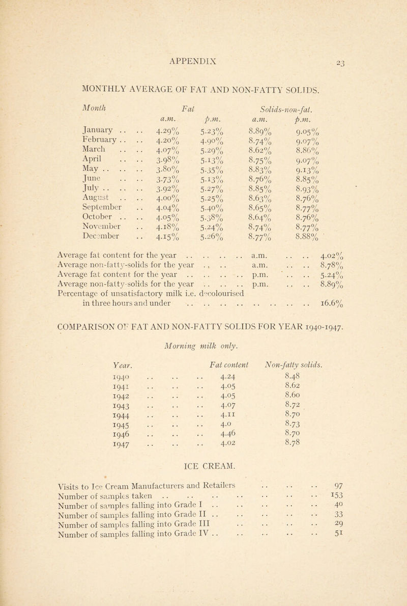 MONTHLY AVERAGE OF FAT AND NON-FATTY SOLIDS. Month Fat Solids-non-fat. a.m. p.m. a.m. p.m. January 4-29% 5-23% 8.89% 9-°5% February 4.20% 4.90% 8-74% 9-°7% March 4-07% 5-29% 8.62% 8.86% April .. 3-98% 5-i3% 8-75% 9-07% May 3-8o% 5-35% 8-83% 9-I3% June 3-73% 5-i3% 8.76% 8.85% July 3-92% 5-27% 8.85% 8-93% August 4.00% 5-25% 8-63% 8.76% September 4-04% 5-40% 8-65% 8-77% October 4-05% 5-38% 8.64% 8.76% November 4-18% 5-24% 8-74% 8-77% December 4-i5% 5-26% 8-77% 8.88% Average fat content for the year Average non-fatty-solids for the year Average fat content for the year Average non-fatty-solids for the year Percentage of unsatisfactory milk i.e. in three hours and under . . a.m. .. .. 4.02% . . . . a.m. .. .. 8.78% p.m. ‘ . .. 5.24% p.m. . . . . 8.89% decolourised 16.6% COMPARISON OF FAT AND NON-FATTY SOLIDS FOR YEAR 1940-1947. Morning milk only. Year. Fat content Non-fatty solids. 1940 4.24 8.48 1941 4.05 8.62 1942 4-05 8.60 1943 4-07 8.72 1944 4-n 8.70 1945 4-o 8-73 1946 446 8.7O 1947 4.02 8.78 ICE CREAM. Visits to Ice Cream Manufacturers and Retailers 97 Number of samples taken • • • • • • • i53 Number of samples falling into Grade I 40 Number of samples falling into Grade II .. 33 Number of samples falling into Grade III 29 Number of samples falling into Grade IV .. 5i