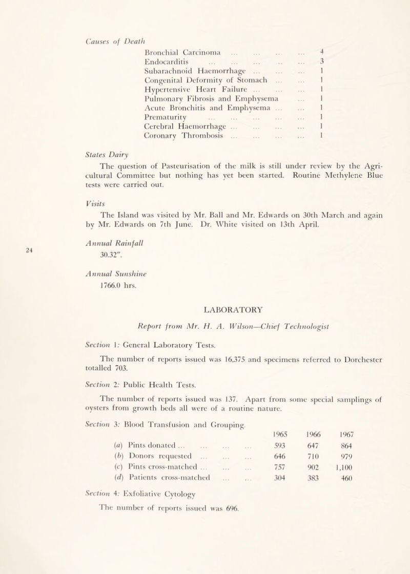 Bronchial Carcinoma Endocarditis Subarachnoid Haemorrhage ... Congenital Deformity of Stomach Hypertensive Heart Failure ... Pulmonary Fibrosis and Emphysema Acute Bronchitis and Emphysema .. Prematurity Cerebral Haemorrhage ... Coronary Thrombosis ... 4 3 1 1 1 1 1 1 1 States Dairy The question of Pasteurisation of the milk is still under review by the Agri- cultural Committee but nothing has yet been started. Routine Methylene Blue tests were carried out. Visits The Island was visited by Mr. Ball and Mr. Edwards on 30th March and again by Mr. Edwards on 7th June. Dr. White visited on 13th April. Annual Rainfall 30.32. Annual Sunshine 1766.0 hrs. LABORATORY Report from Mr. H. A. Wilson—Chief Technologist Section 1; General Laboratory Tests. The number of reports issued was 16,375 and specimens referred to Dorchester totalled 703. Section 2: Public Health Tests. The number of reports issued was 137. Apart from some special samplings of oysters from growth beds all were of a routine nature. Section 3: Blood Transfusion and Grouping 1965 1966 1967 (a) Pints donated ... 593 647 864 (b) Donors requested 646 710 979 (c) Pints cross-matched ... 757 902 1,100 (d) Patients cross-matched 304 383 460 Section 4; Exfoliative Cytology The number of reports issued was 696.