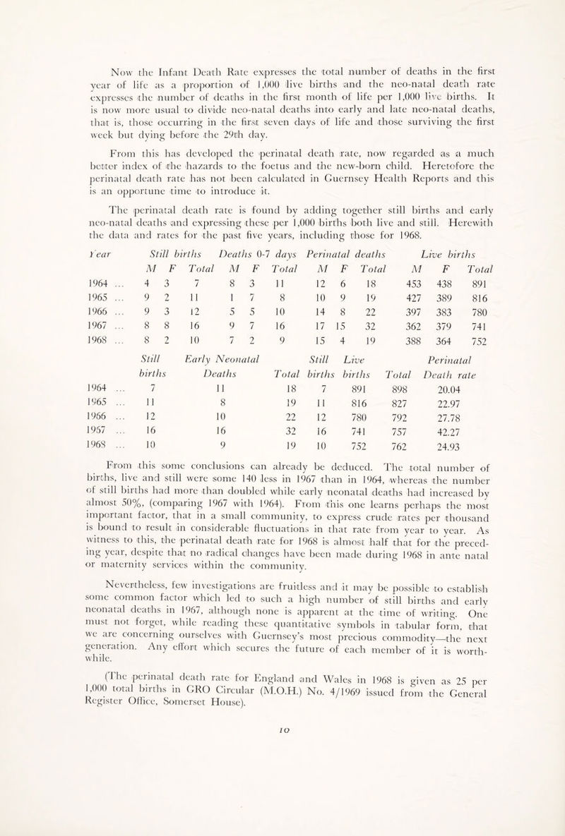 Now the Infant Death Rate expresses the total number of deaths in the first year of life as a proportion of 1,000 (live births land the neo-natal death rate expresses the number of deaths in the first month of life per 1,000 live births. It is now more usual to divide neo-natal deaths into early and late neo-natal deaths, that is, those occurring in the first seven days of life and those surviving the first week but dying before the 29th day. From this has developed the perinatal death rate, now regarded as a much better index of the hazards to the foetus and the new-born child. Heretofore the perinatal death rate has not been calculated in Guernsey Health Reports and this is an opportune time to introduce it. The perinatal death rate is found by adding together still births and early neo-natal deaths and expressing these per 1,000 births both live and still. Herewith the data and rates for the past five years, including those for 1968. Tear Still births Deaths 0-7 days Perinatal deaths Live births M F T otal M F T otal M F Total M F Total 1964 ... 4 3 7 8 3 11 12 6 18 453 438 891 1965 ... 9 2 11 1 7 8 10 9 19 427 389 816 1966 ... 9 3 12 5 5 10 14 8 22 397 383 780 1967 ... 8 8 16 9 7 16 17 15 32 362 379 741 1968 ... 8 2 10 7 2 9 15 4 19 388 364 752 Still Early Neonatal Still Live Perinatal births Deaths T otal births births Total Death rate 1964 ... 1 11 18 7 891 898 20.04 1965 ... 11 8 19 11 816 827 22.97 1966 ... 12 10 22 12 780 792 27.78 1957 ... 16 16 32 16 741 757 42.27 1968 ... 10 9 19 10 752 762 24.93 From this some conclusions can already be deduced. The total number of births, live and still were some 140 less in 1967 than in 1964, whereas the number of still births had more than doubled while early neonatal deaths had increased by almost 50%, (comparing 1967 with 1964). From this one learns perhaps the most important factor, that in a small community, to express crude rates per thousand is bound to result in considerable fluctuations in that rate from year to year. As witness to this, the perinatal death rate for 1968 is almost half that for the preced- ing year, despite that no radical changes have been made during 1968 in ante natal or maternity services within the community. Nevertheless, few investigations are fruitless and it may be possible to establish some common factor which led to such a high number of still births and early neonatal deaths in 1967, although none is apparent at the time of writing. One must not forget, while reading these quantitative symbols in tabular form, that we are concerning ourselves with Guernsey’s most precious commodity the next generation. Any effort which secures the future of each member of it is worth- while. (The perinatal death rate for England and Wales in 1968 is given as 25 per 1,000 total births in GRO Circular (M.O.H.) No. 4/1969 issued from the General Register Office, Somerset House). io