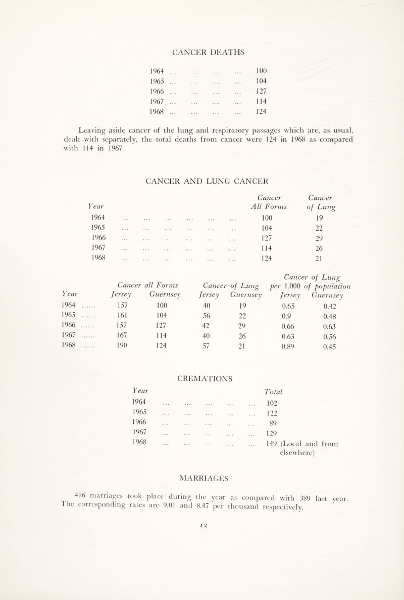CANCER DEATHS 1964 ... 100 1965 ... 104 1966 ... 127 1967 ... 114 1968 ... 124 Leaving aside cancer of the lung and respiratory passages which dealt with separately, the total deaths from cancer were 124 in 1968 are, as usual, as compared with 114 in 1967. CANCER AND LUNG CANCER Cancer Cancer Year All Forms of Lung 1964 ... ... ... 100 19 1965 . . . ... ... 104 22 1966 . . . ... ... 127 29 1967 ... ... ... 114 26 1968 ... 124 21 Year Cancer all Forms Jersey Guernsey Cancer of Lung Cancer of Lung per 1,000 of population Jersey Guernsey Jersey Guernsey 1964 157 100 40 19 0.65 0.42 1965 161 104 56 22 0.9 0.48 1966 157 127 42 29 0.66 0.63 1967 167 114 40 26 0.63 0.56 1968 190 124 57 21 0.89 0.45 CREMATIONS Year T otal 1964 102 1965 122 1966 89 1967 129 1968 149 (Local and from elsewhere) MARRIAGES 416 marriages took place during the year as compared with 389 last year. The corresponding rates are 9.01 and 8.47 per thousand respectively.