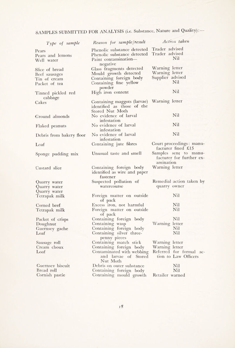 SAMPLES SUBMITTED FOR ANALYSIS (i.e. Substance, Nature and Quality): — Type of sample Pears Pears and lemons Well water Slice of bread Beef sausages Tin of cream Packet of tea Tinned pickled red cabbage -Cakes ■G round al mon ds Flaked peanuts Debris from bakery floor Loaf Sponge pudding mix Custard slice Quarry water Quarry water Quarry water Tetrapak milk Corned beef Tetrapak milk Packet of crisps Doughnut Guernsey gache Loaf Sausage roll Cream choux Loaf Guernsey biscuit Bread roll Cornish pas tie Reason for sample/result Phenolic substance detected Phenolic substance detected Paint contamination— negative Glass fragments detected Mould growth detected Containing foreign body Containing fine yellow powder High iron content Containing maggots (larvae) identified as those of the Stored Nut Moth No evidence of larval infestation No evidence of larval infestation No evidence of larval infestation Containing jute fibres Unusual taste and smell Containing foreign body identified as wire and paper fastener Suspected pollution of watercourse Foreign matter on outside of pack Excess iron, not harmful Foreign matter on outside of pack Containing foreign body Containing wasp Containing foreign body Containing silver three- penny pieces Containing match stick Containing foreign body Contaminated with webbing and larvae of Stored Nut Moth Debris on outer substance Containing foreign body Containing mould growth Action taken Trader advised Trader advised Nil Warning letter Warning letter Supplier advised Nil Nil Warning letter Nil Nil Nil Court proceedings: manu- facturer fined £15 Samples sent to manu- facturer for further ex- amination Warning letter Remedial action taken by quarry owner Nil Nil Nil Nil Warning letter Nil Nil Warning letter Warning letter Referred for formal ac- tion to Law Officers Nil Nil Retailer warned iS