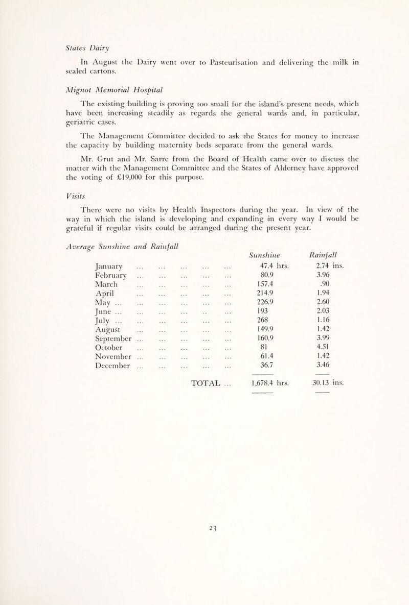 States Dairy In August the Dairy went over to Pasteurisation and delivering the milk in sealed cartons. Aiignot Memorial Hospital The existing building is proving too small for the island’s present needs, which have been increasing steadily as regards the general wards and, in particular, geriatric cases. The Management Committee decided to ask the States for money to increase the capacity by building maternity beds separate from the general wards. Mr. Grut and Mr. Sarre from the Board of Health came over ito discuss the matter with the Management Committee and the States of Alderney have approved the voting of £19,000 for this purpose. Visits There were no visits by Health Inspectors during the year. In view of the way in which the island is developing and expanding in every way I would be grateful if regular visits could be 'arranged during the present year. Average Sunshine and Rainfall Sunshine Rainfall January ... ... ... ... 47.4 hrs. 2.74 ir F ebruary 80.9 3.96 March 157.4 .90 April 214.9 1.94 May ... 226.9 2.60 June 193 2.03 July 268 1.16 August 149.9 1.42 September ... 160.9 3.99 October 81 4.51 November ... 61.4 1.42 December ... 36.7 3.46 TOTAL ... 1,678.4 hrs. 30.13 ir