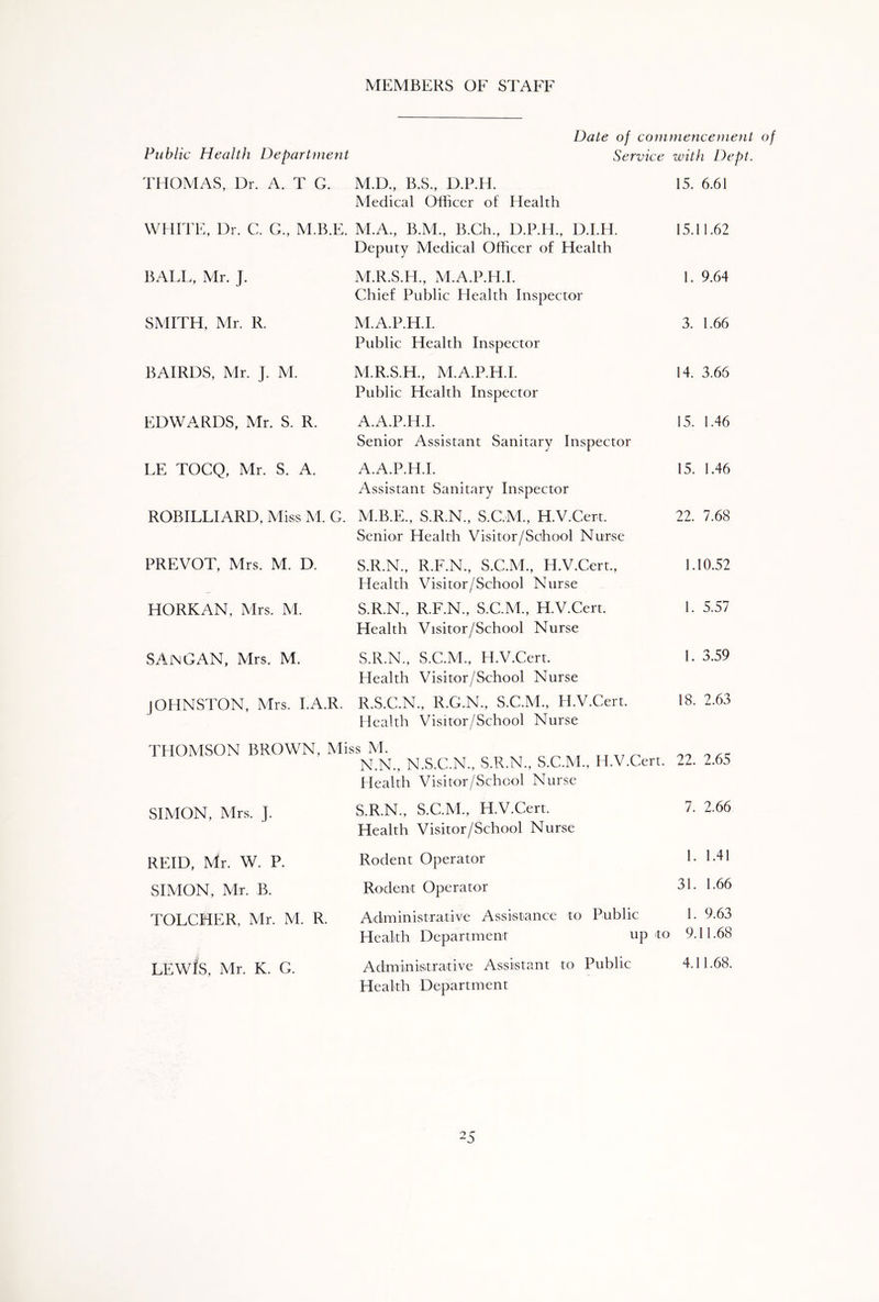 MEMBERS OF STAFF Date of commencement Public Health Department Service with Dept. THOMAS, Dr. A. T G. M.D., B.S., D.P.H. Medical Officer of Health 15. 6.61 WHITE, Dr. C. G., M.B.E. M.A., B.M., B.Ch., D.P.H., D.I.H. Deputy Medical Officer of Health 15.11.62 BALL, Mr. J. M.R.S.H., M.A.P.H.I. Chief Public Health Inspector 1. 9.64 SMITH, Mr. R. M.A.P.H.I. Public Health Inspector 3. 1.66 BAIRDS, Mr. J. M. M.R.S.H., M.A.P.H.I. Public Health Inspector 14. 3.66 EDWARDS, Mr. S. R. A.A.P.H.I. Senior Assistant Sanitary Inspector 15. 1.46 LE TOCQ, Mr. S. A. A.A.P.H.I. Assistant Sanitary Inspector 15. 1.46 ROBILLIARD, Miss M. G. M.B.E., S.R.N., S.C.M., H.V.Cert. Senior Health Visitor/School Nurse 22. 7.68 PREVOT, Mrs. M. D. S.R.N., R.F.N., S.C.M., H.V.Cert., 1.10.52 Health Visitor/School Nurse HORKAN, Mrs. M. S.R.N., R.F.N., S.C.M., H.V.Cert. Health Visitor/School Nurse 1. 5.57 SAmGAN, Mrs. M. S.R.N., S.C.M., H.V.Cert. Health Visitor/School Nurse 1. 3.59 JOHNSTON, Mrs. I.A.R. R.S.C.N., R.C.N., S.C.M., H.V.Cert. Health Visitor/School Nurse 18. 2.63 THOMSON BROWN, Miss M, N.N., N.S.C.N., S.R.N., S.C.M., H.V.Cert. 22. 2.65 Health Visitor/School Nurse SIMON, Mrs. J. S.R.N., S.C.M., H.V.Cert. Health Visitor/School Nurse 7. 2.66 REID, Mr. W. P. Rodent Operator 1. 1.41 SIMON, Mr. B. Rodent Operator 31. 1.66 TOLCHER, Mr. M. R. Administrative Assistance to Public 1. 9.63 Health Department up to 9.11.68 LEWIS, Mr. K. G. Administrative Assistant to Public Health Department 4.11.68.