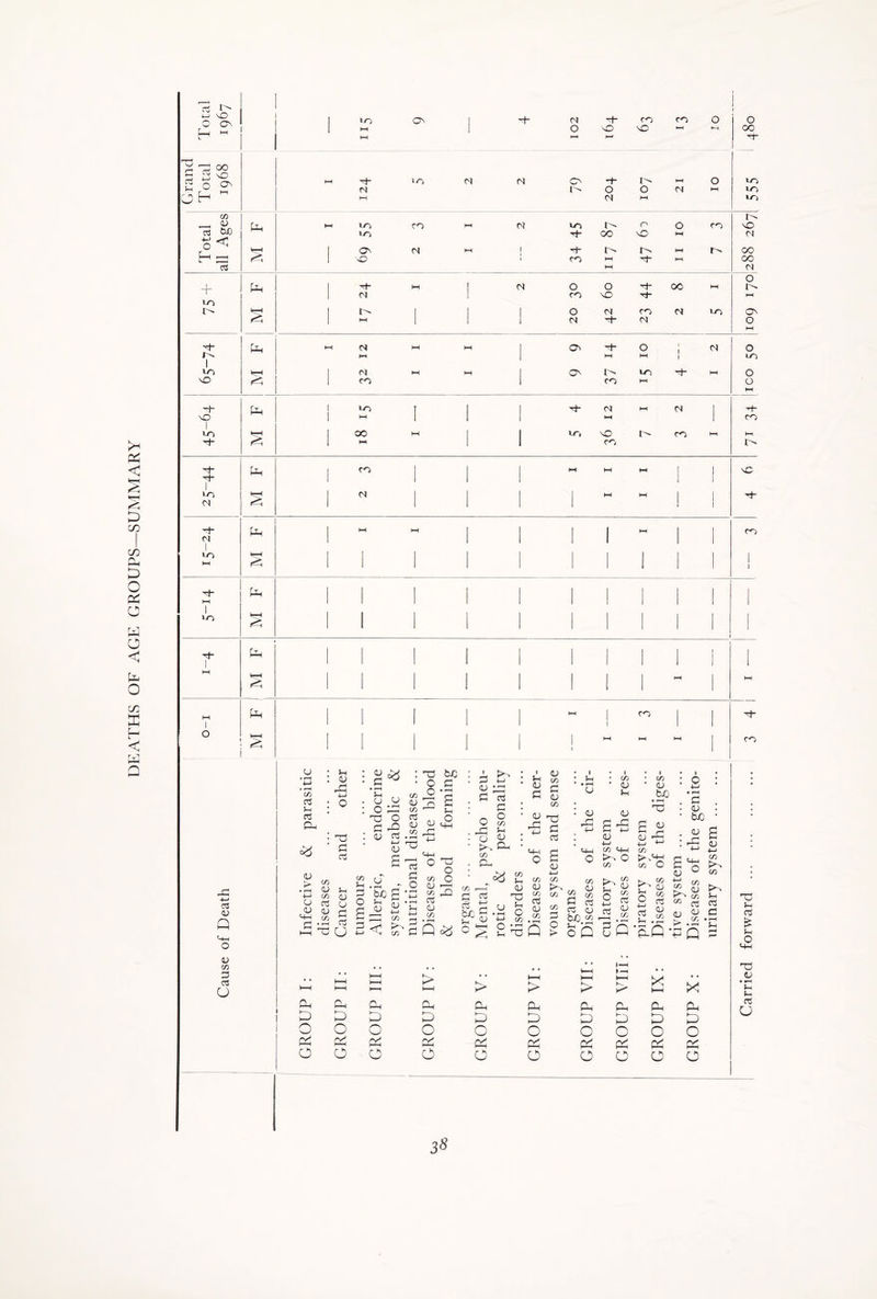 DEATHS OF AGE GROUPS—SUMMARY 4-4 qO 5 pp 00 J4 >vO O W 03 W) 0 H in 1 1 00 1 1 1 1 1 1 1 H“ cn ■ ■ , H“ 1 1 1 1 1 1 1 1 1 1 in 1 1 1 1 1 1 1 1 >n S 1 1 1 1 1 1 1 I 1 I 1 Tj- I Ph | | | | 1 I 1 1 | | 1 | 1 hH s 1 1 1 1 1 1 1 hH hH hH I pj | | 1 | | hH 1 1 cn | | H O 1 1 1 1 1 1 1 hH hH hH 1 cn 03 <D Q CJ co 03 5-4 <n pp 5h <D PC TJ CJ 03 • rH t! u o PP TJ O 0) 03 4—1 <U 'U PC 0 CJ CO <u CO 03 qj co ' rH T3 JP 3 a Sh <U 4h JP 4-1 a E' <U £J o3 SP O co 5-4 o . Pp CJ <U <U co • i-4 Q-> 5—i +-> co <j ^ ni u 0) qj mh CO CJ CO 5-4 P o CJ o3 CJ 'So g a 5 03 CJ O 5-H Tj Q S - co 3< ^ o 'tP o co O <U ^ co JD o3 qj co • ?H Q °<d U >, CJ C/D CJ C/D g - 5—i 0 03 qj cj <*> °0 J_| co qj qj Cj 5-4 ^ •g S.ss S'-aO o co CJ (U co TJ CJ 03 a qj 4—> CO CO CO P O > i 5-4 flj PP 4H J-i o co “ m CJ o3 03 <u fcJO.co oQ i CO qj 5h a£ qj 4-> co <-w >. o CO K. CO r' qj CO 03 qj CO 5h C 4—4 03 • i • CO • <D tx/J ® rH Tj S “ £ ■a C/D C/D O : o : 4-1 • p—4 . CJ . . q^ . • fcuo • : £ S • <U a qj O ^ co 5-i o 4- 1 03 5- 4 £ s ^ » £ is QJ qj CJ ir co .i-h > .-4 8’ ’—’ n »rH r>  Q *P_Q V Q Tj 5-4 03 £ !-h O <u co • • 5—t l-H HH > »—H l-H l-H CP CP CP CP O 0 0 0 cc; cC Pi Ph 0 0 0 O # . 1—1 H4 HH t—l >—1 HH >< HH # # > > > l^_ X CP CP CP CP Ph CP aD aD ap D ap 0 0 0 0 O 0 c^ PC PC pj PC PC 0 0 0 0 O 0 T3 0> • rH 5h 5-4 03 U