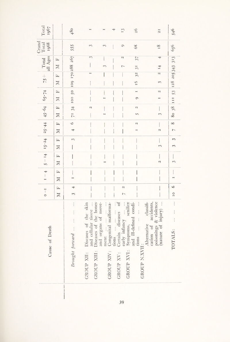 p j *—• \0 H - j 0 00 p hH hH P- CO hH vC O 21 VO p- vo Grand Total 1968 i 1 vo vo vo co co CP oc VO OO hH 0 vo 'O Total all Ages Ph IhH X VO 0 00 00 0 CO CO 1 1 O r- 0- CO 1— 1 co p- p- HH CO HH co CO p~ CO 1 —1— *0 r- Ph § 0 l> l-H 0 0 HH hH 1 1 1 I 1 1 N CO vo HH O co VO 0 Cl 00 Cl HH p* * VO -o Ph s 0 10 0 0 hH ! hH 1 1 1 1 hH Ov N hH CO 1-0 >—■ hH hH 0 1 VO p- Ph P” CO ■' N hH 1 1 1 1 Cl vo co 00 co O 00 p- ,^r 1 VO CJ Ph s vO P* | 1 1 1 1 1 1 O hn O 00 1- P- O 1 pH co | 1 | 1 1 | co 1 1-0 hH § 1 1 1 I 1 1 1 CO CO Tt rH Ph 1 | 1 | | 1 1 1 1 ■ | hH 1 1 1 0 co vo ' 1 1 ‘ 1 p- Ph | 1 1 1 | 1 1 1 1 M S hH 1 1 1 1 1 1 hH hH Ph P* | 1 | 0 1 I vO i O § CO ! 1 1 1 1 O hH P OJ <U CD P P u V. ^3 § V- O m QJ o cn QJ C/2 05 <U c/2 • m i ! QJ U I ca “ Ouj oS C/2 O <U O «> o5 m C c5 bJO S-H O 05 a 5-i £ a s oS o m cu m o5 <U C/2 CJ P o5 Pj ^ Tj Q 05 Q o5 C aj £ a • £ aj b/D c/2 C G O o £ • r-H o5 ■M S-H aj U •4—1 r-a cH o V. cc: l-H HH HH HH H-H > HH > X X X X X X X X X X X X O O 0 0 X X X X 0 0 0 0 f*'' . rH X TJ rp P c o a; cj in CD P 2 a3 s ^ ,^0^4 p • 5-h P ^ 05 S3 <L> bO aj > X x X o X O x w • rH c/2 P c/2 (jj P r—j o •£ u p aj CJ P <u O • i-H > X Sh 3 c/: w bJO ° C/2 C o p fl Sh CJ +—* < > X X Oh X o X o c • l-H • • cn c a p X 0 ^H 0 j C/2 -I-1 < HH CTj • rC P 2 C H CJ ax O H I