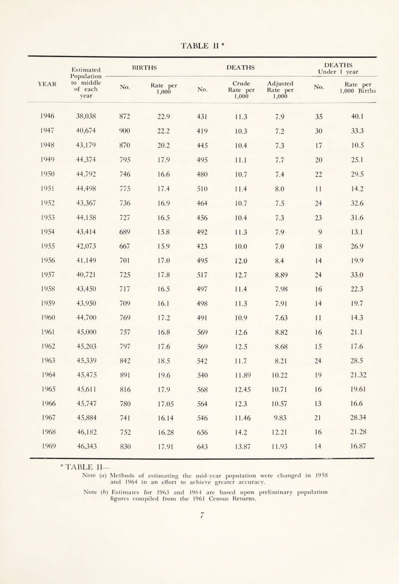 TABLE II* i EAR Estimated BIRTHS DEATHS i 11 m Under 1 year i opuidiion to middle of each year No. Rate per 1,000 No. Crude Rate per 1,000 Adjusted Rate per 1,000 No. Rate per 1,000 Births 1946 38,038 872 22.9 431 11.3 7.9 35 40.1 1947 40,674 900 22.2 419 10.3 7.2 30 33.3 1948 43,179 870 20.2 445 10.4 7.3 17 10.5 1949 44,374 795 17.9 495 11.1 7.7 20 25.1 1950 44,792 746 16.6 480 10.7 7.4 22 29.5 1951 44,498 775 17.4 510 11.4 8.0 11 14.2 1952 43,367 736 16.9 464 10.7 7.5 24 32.6 1953 44,158 727 16.5 456 10.4 7.3 23 31.6 1954 43,414 689 15.8 492 11.3 7.9 9 13.1 1955 42,073 667 15.9 423 10.0 7.0 18 26.9 1956 41,149 701 17.0 495 12.0 8.4 14 19.9 1957 40,721 725 17.8 517 12.7 8.89 24 33.0 1958 43,450 717 16.5 497 11.4 7.98 16 22.3 1959 43,950 709 16.1 498 11.3 7.91 14 19.7 I960 44,700 769 17.2 491 10.9 7.63 11 14.3 1961 45,000 757 16.8 569 12.6 8.82 16 21.1 1962 45,203 797 17.6 569 12.5 8.68 15 17.6 1963 45,339 842 18.5 542 11.7 8.21 24 28.5 1964 45,475 891 19.6 540 11.89 10.22 19 21.32 1965 45,611 816 17.9 568 12.45 10.71 16 19.61 1966 45,747 780 17.05 564 12.3 10.57 13 16.6 1967 45,884 741 16.14 546 11.46 9.83 21 28.34 1968 46,182 752 16.28 656 14.2 12.21 16 21.28 1969 46,343 830 17.91 643 13.87 11.93 14 16.87 * TABLE II— Note (a) Methods of estimating the mid-year population were changed in 1958 and 1964 in an effort to achieve greater accuracy. Note (b) Estimates for 1963 and 1964 are based upon preliminary population figures compiled from the 1961 Census Returns. /