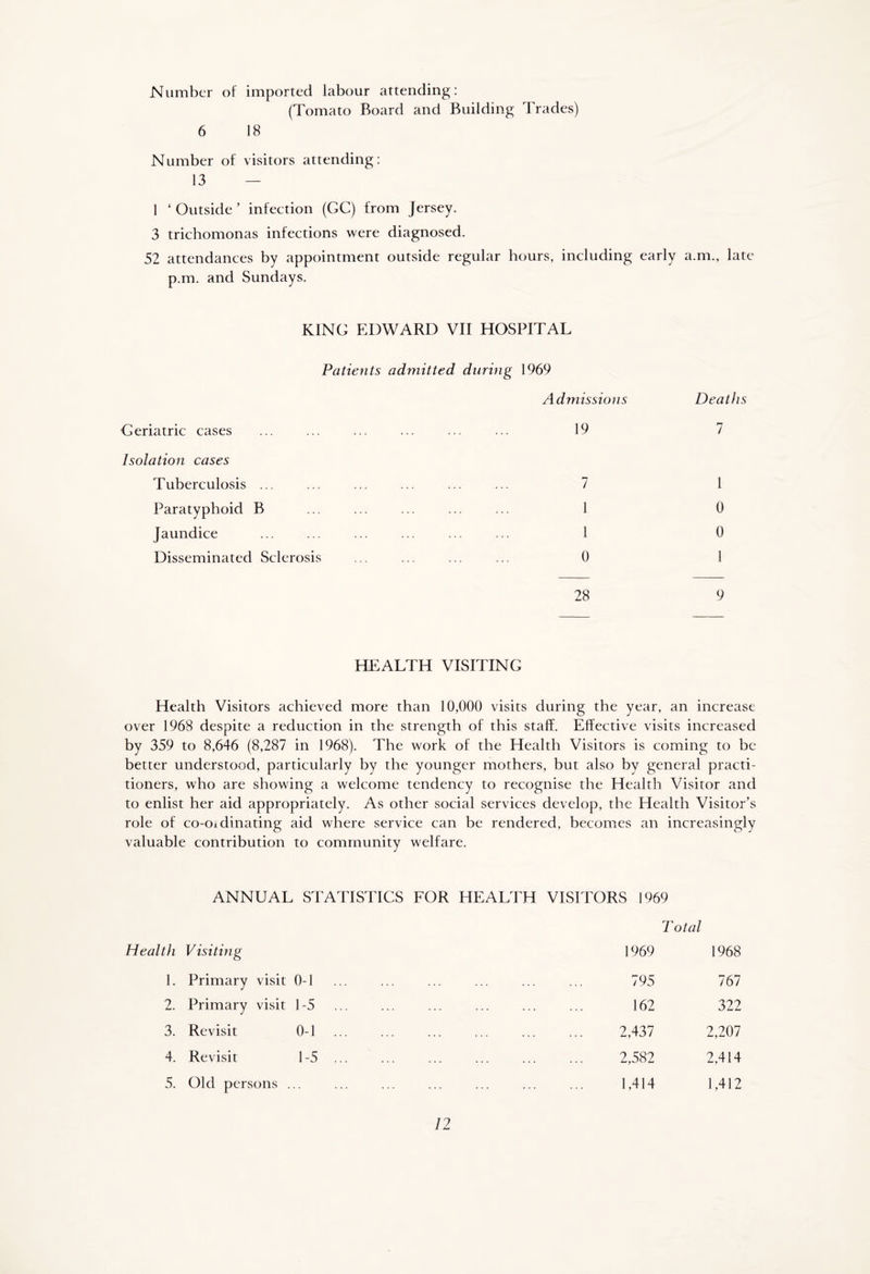 Number of imported labour attending: (Tomato Board and Building Trades) 6 18 Number of visitors attending: 13 — 1 ‘Outside’ infection (GC) from jersey. 3 trichomonas infections were diagnosed. 52 attendances by appointment outside regular hours, including early a.m., late p.m. and Sundays. KING EDWARD VII HOSPITAL Patients admitted during 1969 Admissions Deaths Geriatric cases 19 7 Isolation cases Tuberculosis ... 7 1 Paratyphoid B 1 0 Jaundice 1 0 Disseminated Sclerosis 0 1 28 9 HEALTH VISITING Health Visitors achieved more than 10,000 visits during the year, an increase over 1968 despite a reduction in the strength of this staff. Effective visits increased by 359 to 8,646 (8,287 in 1968). The work of the Health Visitors is coming to be better understood, particularly by the younger mothers, but also by general practi- tioners, who are showing a welcome tendency to recognise the Health Visitor and to enlist her aid appropriately. As other social services develop, the Health Visitor’s role of co-Oidinating aid where service can be rendered, becomes an increasingly valuable contribution to community welfare. ANNUAL STATISTICS FOR HEALTH VISITORS 1969 Total Health Visitmg 1969 1968 1. Primary visit 0-1 795 767 2. Primary visit 1-5 162 322 3. Revisit 0-1 2,437 2,207 4. Revisit 1-5 ... 2,582 2,414 5. Old persons . 1,414 1,412