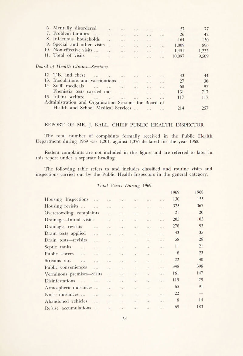 6. Mentally disordered 57 77 7. Problem families 26 42 8. Infectious households 164 150 9. Special and other visits 1,009 896 10. Non-effective visits ... 1,451 1,222 11. Total of visits 10,097 9,509 Board of Health Clinics—Sessions 12. T.B. and chest 43 44 13. Inoculations and vaccinations 27 30 14. Staff medicals 68 97 Phenistix tests carried out 131 717 15. Infant welfare 117 117 Administration and Organisation Sessions for Board of Health and School Medical Services ... 214 257 REPORT OF MR. J. BALL, CHIEF PUBLIC HEALTH INSPECTOR The total number of complaints formally received in the Public Health Department during 1969 was 1,201, against 1,376 declared for the year 1968. Rodent complaints are not included in this figure and are referred to later in this report under a separate heading. The following table refers to and includes classified and routine visits and inspections carried out by the Public Health Inspectors in the general category. Total Visits During 1969 1969 1968 Housing Inspections 130 155 Housing revisits ... 325 367 Overcrowding complaints 21 20 Drainage—Initial visits 205 105 Drainage—revisits 278 93 Drain tests applied 43 35 Drain tests—revisits ... 58 28 Septic tanks 11 21 Public sewers 8 23 Streams etc. ... 22 40 Public conveniences 348 398 Verminous premises—visits 161 147 Disinfestations 119 79 Atmospheric nuisances ... 65 91 Noise nuisances ... 22 — Abandoned vehicles 8 14 Refuse accumulations ... 69 183
