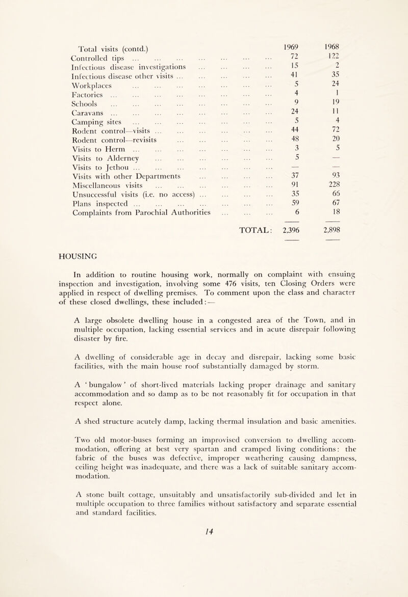 Total visits (contd.) 1969 1968 Controlled tips ... 72 122 Infectious disease investigations 15 2 Infectious disease other visits ... 41 35 Workplaces 5 24 Factories ... 4 1 Schools ... 9 19 Caravans ... 24 11 Camping sites 5 4 Rodent control—visits ... 44 72 Rodent control—revisits 48 20 Visits to Herm ... 3 5 Visits to Alderney 5 — Visits to Jethou ... — — Visits with other Departments 37 93 Miscellaneous visits 91 228 Unsuccessful visits (i.e. no access) ... 35 66 Plans inspected ... 59 67 Complaints from Parochial Authorities TOTAL: 6 2,396 18 2,898 HOUSING In addition to routine housing work, normally on complaint with ensuing inspection and investigation, involving some 476 visits, ten Closing Orders were applied in respect of dwelling premises. To comment upon the class and character of these closed dwellings, these included: — A large obsolete dwelling house in a congested area of the Town, and in multiple occupation, lacking essential services and in acute disrepair following disaster by fire. A dwelling of considerable age in decay and disrepair, lacking some basic facilities, with the main house roof substantially damaged by storm. A ‘ bungalow ’ of short-lived materials lacking proper drainage and sanitary accommodation and so damp as to be not reasonably fit for occupation in that respect alone. A shed structure acutely damp, lacking thermal insulation and basic amenities. Two old motor-buses forming an improvised conversion to dwelling accom- modation, offering at best very spartan and cramped living conditions: the fabric of the buses was defective, improper weathering causing dampness, ceiling height was inadequate, and there was a lack of suitable sanitary accom- modation. A stone built cottage, unsuitably and unsatisfactorily sub-divided and let in multiple occupation to three families without satisfactory and separate essential and standard facilities.