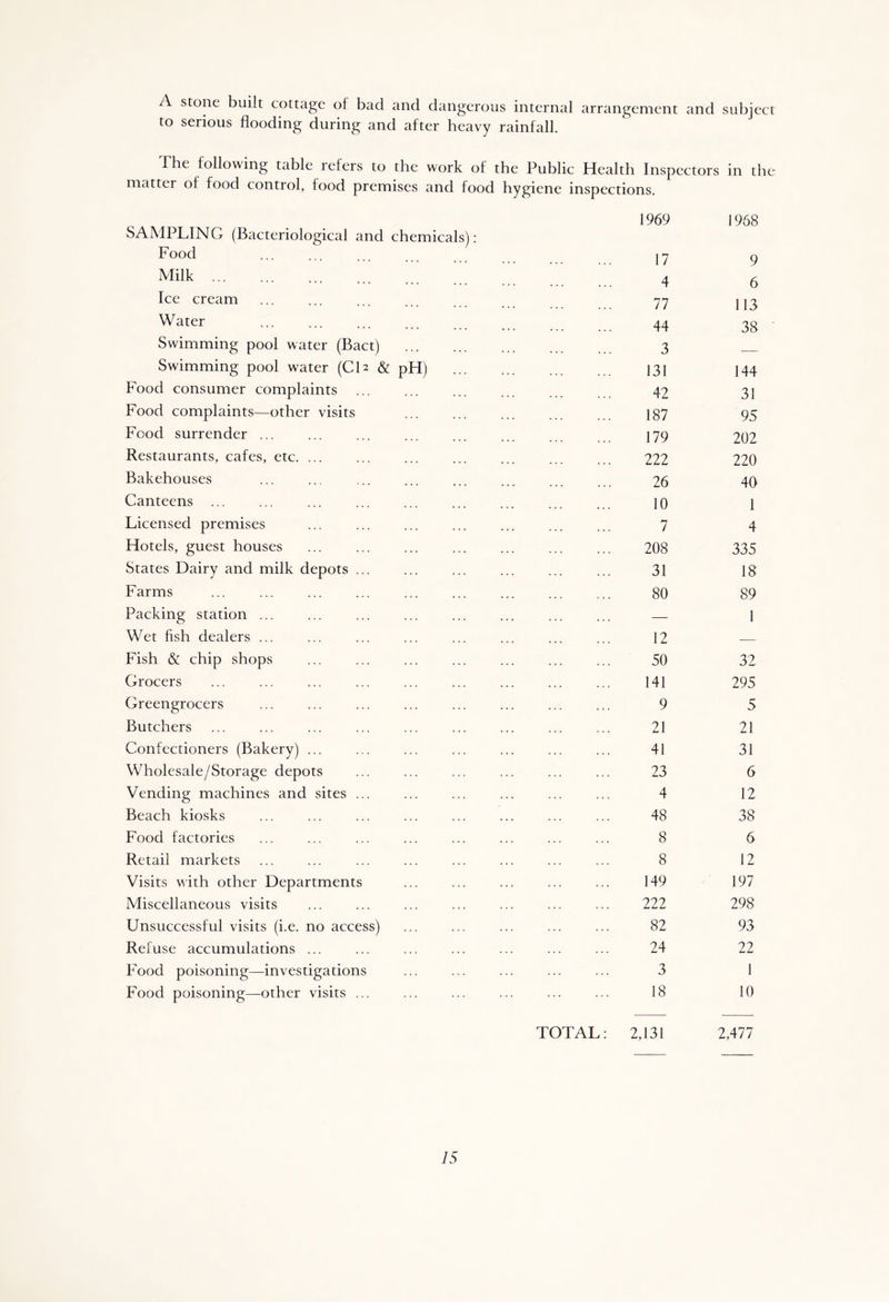 A stone built cottage oi bad and dangerous internal arrangement and subject to serious flooding during and after heavy rainfall. 1 he following table refers to the work of the Public Health Inspectors in the. matter ol food control, food premises and food hygiene inspections. SAMPLING (Bacteriological and chemicals): 1969 1968 Food 17 9 Milk 4 6 Ice cream 77 113 Water 44 38 Swimming pool water (Bact) 3 Swimming pool water (CL & pH) 131 144 Food consumer complaints ... 42 31 Food complaints—other visits 187 95 Food surrender ... 179 202 Restaurants, cafes, etc. ... 222 220 Bakehouses 26 40 Canteens ... 10 1 Licensed premises 7 4 Hotels, guest houses 208 335 States Dairy and milk depots ... 31 18 Farms 80 89 Packing station ... — 1 Wet fish dealers ... 12 — Fish & chip shops 50 32 Grocers 141 295 Greengrocers 9 5 Butchers 21 21 Confectioners (Bakery) ... 41 31 Wholesale/Storage depots 23 6 Vending machines and sites ... 4 12 Beach kiosks 48 38 Food factories 8 6 Retail markets 8 12 Visits with other Departments 149 197 Miscellaneous visits 222 298 Unsuccessful visits (i.e. no access) 82 93 Refuse accumulations ... 24 22 Food poisoning—investigations ... 3 1 Food poisoning—other visits ... TOTAL: 18 2,131 10 2,477 75