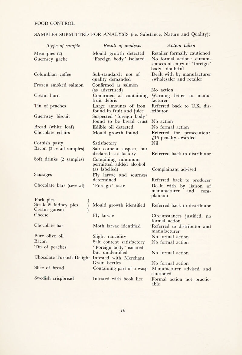 FOOD CONTROL SAMPLES SUBMITTED FOR ANALYSIS (i.e. Substance, Nature and Quality): Type of sample Meat pies (2) Guernsey gache Columbian coffee Frozen smoked salmon Cream horn Tin of peaches Guernsey biscuit Bread (white loaf) Chocolate eclairs Cornish pasty Bacon (2 retail samples) Soft drinks (2 samples) Sausages Chocolate bars (several) Pork pies Cream gateau ) Cheese Chocolate bar Pure olive oil Bacon Tin of peaches Chocolate Turkish Delight Slice of bread Swedish crispbread Result of analysis Mould growth detected ‘ Foreign body * isolated Sub-standard: not of quality demanded Confirmed as salmon (as advertised) Confirmed as containing fruit debris Large amounts of iron found in fruit and juice Suspected ‘ foreign body ’ found to be bread crust Edible oil detected Mould growth found Satisfactory Salt cotnent suspect, but declared satisfactory Containing minimum permitted added alcohol (as labelled) Fly larvae and sourness determined 4 Foreign ’ taste Mould growth identified Fly larvae Moth larvae identified Slight rancidity Salt content satisfactory ‘ Foreign body ’ isolated but unidentified Infested with Merchant Grain beetles Containing part of a wasp Infested with book lice Action taken Retailer formally cautioned No formal action: circum- stances of entry of ‘ foreign ’ body ’ doubtful Dealt with by manufacturer /wholesaler and retailer No action Warning letter to manu- facturer Referred back to U.K. dis- tributor No action No formal action Referred for prosecution: /15 penalty awarded Nil Referred back to distributor Complainant advised Referred back to producer Dealt with by liaison of manufacturer and com- plainant Referred back to distributor Circumstances justified, no formal action Referred to distributor and manufacturer No formal action No formal action No formal action No formal action Manufacturer advised and cautioned Formal action not practic- able