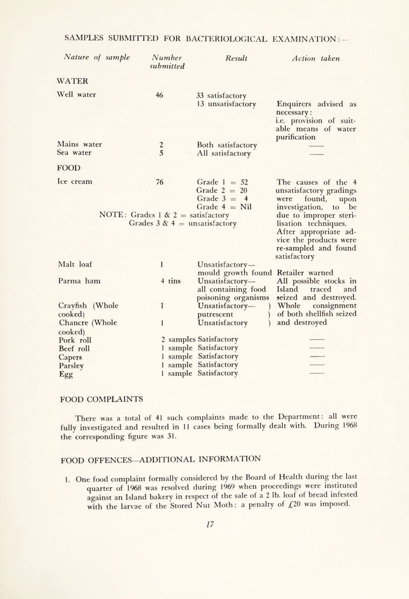 SAMPLES SUBMITTED FOR BACTERIOLOGICAL EXAMINATION: — Nature of sample Number Result submitted Action taken WATER Well water Mains water Sea water FOOD 46 33 satisfactory 13 unsatisfactory Enquirers advised as necessary: i.e. provision of suit- able means of water purification 2 Both satisfactory 5 All satisfactory Ice cream NOTE: Malt loaf Parma ham Crayfish (Whole cooked) Chancre (Whole cooked) Pork roll Beef roll Capers Parsley Egg 76 Grade 1 = 52 Grade 2 = 20 Grade 3=4 Grade 4 = Nil Grades 1 & 2 = satisfactory Grades 3 & 4 = unsatisfactory The causes of the 4 unsatisfactory gradings were found, upon investigation, to be due to improper steri- lisation techniques. After appropriate ad- vice the products were re-sampled and found satisfactory 1 4 tins 1 1 Unsatisfactory- mould growth found Unsatisfactory— all containing food poisoning organisms Unsatisfactory— ) putrescent ) Unsatisfactory ) Retailer warned All possible stocks in Island traced and seized and destroyed. Whole consignment of both shellfish seized and destroyed 2 samples Satisfactory 1 sample Satisfactory 1 sample Satisfactory 1 sample Satisfactory 1 sample Satisfactory FOOD COMPLAINTS There was a total of 41 such complaints made to the Department: all were fully investigated and resulted in 11 cases being formally dealt with. During 1968 the corresponding figure was 31. FOOD OFFENCES—ADDITIONAL INFORMATION p One food complaint formally considered by the Board of Health during the last quarter of 1968 was resolved during 1969 when proceedings were instituted against an Island bakery in respect of the sale ot a 2 lb. loaf of bread infested with the larvae of the Stored Nuc Moth: a penalty of /20 was imposed.