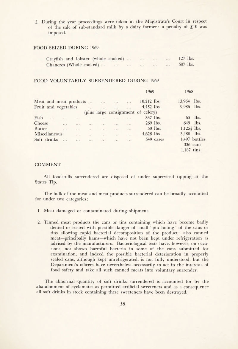 2. During the year proceedings were taken in the Magistrate’s Court in respect of the sale of sub-standard milk by a dairy farmer: a penalty of /10 was imposed. FOOD SEIZED DURING 1969 Crayfish and lobster (whole cooked) 127 lbs. Chancres (Whole cooked) ... ... ... ... ... ... 587 lbs. FOOD VOLUNTARILY SURRENDERED DURING 1969 1969 1968 Meat and meat products ... ... .. ... 10,212 lbs. Fruit and vegetables ... ... ... ... 4,452 lbs. (plus large consignment of celery) Fish ... Cheese Butter Miscellaneous Soft drinks 337 lbs. 269 lbs. 50 lbs. 4,628 lbs. 549 cases 13,964 lbs. 9,986 lbs. 65 lbs. 649 lbs. 1,125^ lbs. 3,488 lbs. 1,497 bottles 336 cans 1,187 tins COMMENT All foodstuffs surrendered are disposed of under supervised tipping at the States Tip. The bulk of the meat and meat products surrendered can be broadly accounted for under two categories: 1. Meat damaged or contaminated during shipment. 2. Tinned meat products the cans or tins containing which have become badly dented or rusted with possible danger of small ‘ pin holing ’ of the cans or tins allowing rapid bacterial decomposition of the product: also canned meat—principally hams—which have not been kept under refrigeration as advised by the manufacturers. Bacteriological tests have, however, on occa- sions, not shown harmful bacteria in some of the cans submitted for examination, and indeed the possible bacterial deterioration in properly sealed cans, although kept unrefrigerated, is not fully understood, but the Department’s officers have nevertheless necessarily to act in the interests of food safety and take all such canned meats into voluntary surrender. The abnormal quantity of soft drinks surrendered is accounted for by the abandonment of cyclamates as permitted artificial sweeteners and as a consequence all soft drinks in stock containing these sweeteners have been destroyed.