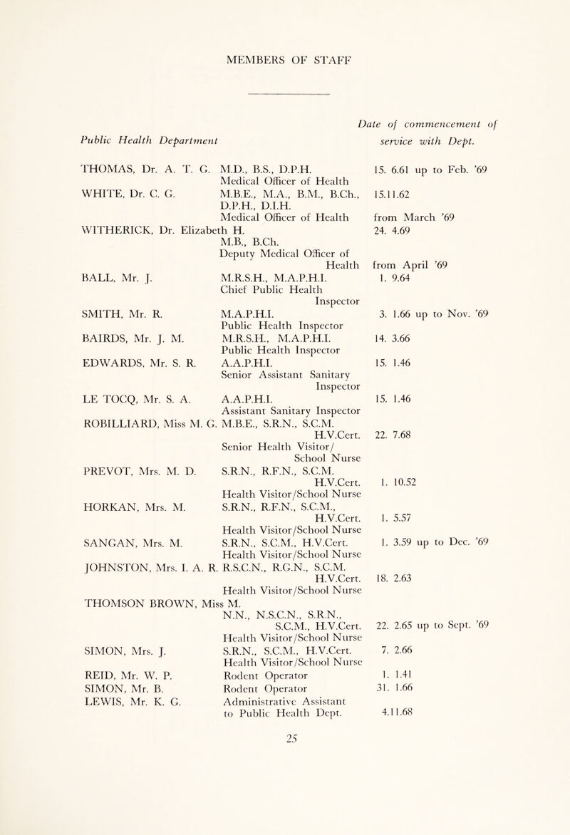 MEMBERS OF STAFF Public Health Department Date of commencement of service with Dept. SMITH, Mr. R. BAIRDS, Mr. j. M. EDWARDS, Mr. S. R LE TOCQ, Mr. S. A. THOMAS, Dr. A. T. G. M.D., B.S., D.P.H. Medical Officer of Health WHITE, Dr. C. G. M.B.E., M.A., B.M., B.Ch., D.P.H., D.I.H. Medical Officer of Health WITHERICK, Dr. Elizabeth H. M.B., B.Ch. Deputy Medical Officer of Health BALL, Mr. J. M.R.S.H., M.A.P.H.I. Chief Public Health Inspector M.A.P.H.I. Public Health Inspector M. R.S.H., M.A.P.H.I. Public Health Inspector A.A.P.H.I. Senior Assistant Sanitary Inspector A.A.P.H.I. Assistant Sanitary Inspector ROBILLIARD, Miss M. G. M.B.E., S.R.N., S.C.M. H.V.Cert. Senior Health Visitor/ School Nurse S.R.N., R.F.N., S.C.M. H.V.Cert. Health Visitor/School Nurse S.R.N., R.F.N., S.C.M., H.V.Cert. Health Visitor/School Nurse S.R.N., S.C.M., H.V.Cert. Health Visitor/School Nurse [OHNSTON, Mrs. I. A. R. R.S.C.N., R.C.N., S.C.M. H.V.Cert. Health Visitor/School Nurse THOMSON BROWN, Miss M. N. N., N.S.C.N., S.R.N., S.C.M., H.V.Cert. Health Visitor/School Nurse S.R.N., S.C.M., H.V.Cert. Health Visitor/School Nurse Rodent Operator Rodent Operator Administrative Assistant to Public Health Dept. PREVOT, Mrs. M. D. HORKAN, Mrs. M. SANGAN, Mrs. M. SIMON, Mrs. J. REID, Mr. W. P. SIMON, Mr. B. LEWIS, Mr. K. G. 15. 6.61 up to Feb. ’69 15.11.62 from March ’69 24. 4.69 from April ’69 1. 9.64 3. 1.66 up to Nov. ’69 14. 3.66 15. 1.46 15. 1.46 22. 7.68 1. 10.52 1. 5.57 I. 3.59 up to Dec. ’69 18. 2.63 22. 2.65 up to Sept. ’69 7. 2.66 1. 1.41 31. 1.66 4.11.68