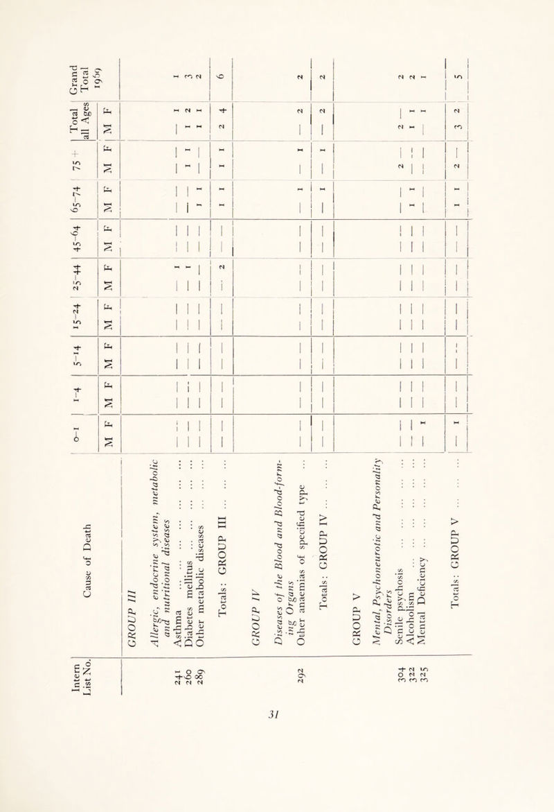 | Grand Total 1 1 Total all Ages P*H § ►h n m ►H *H '-h 01 d d 1 d HH HH d to 1 P 1 ~ 1 9—1 ►H M 1 ! 1 1 | VO t''- i ~ 1 M 1 | d I 1 1 1 I d rf- 1^ 1 Oh 1 1 ~ >—( - - 1 - 1 1 ~ 1 1 1 LO 0 *r-t 1 i ~ hH | | 1 hH | 1 44 1 i Tt* Oh 111 | 1 | 1 » 1 1 1 VO Tj *-H ! 1 1 1 1 1 1 1 1 1 ^f- T 1 l-o d M F  “ 1 d i 1 ! 1 1 ! | !| rt- d I 10 4H M F 1 1 i 1 i 1 > ' 1 1 1 1 1 1 1 1 1 1 i 1 1 Tf U-i 1 i 1 I I | 1 i 1 1 H« 9 1 10 s 1 1 I 1 1 1 1 1 1 U-t ! ! i | ! 1 1 ! 1 | '^t 1 1 1 ! 1 1 HH s 1 1 1 1 1 I 1 1 1 Ph i | | | i , 1 1 M M ! t-H 1 1 1 1 ! 1 1 1 11 <!> § 1 1 1 1 1 1 1 I 1 1 _c 4-1 cs V Q V cn Z> a U k'«i ’''H a, P O cp O 44 R to 4-1 V) <D 3j V) V) • 44 <U^ • *4 K. O o 03 t-» *4- Q 2» 4- o 44 4-4 44 *4 c/5 0 cn V <n a <v cn u .o' S E** n3 <5 e s j= -= W GO 3 o CD S 5 qu s S-4 OU aj -C ^ < £i 6 £0 p O pci O V- O k W54 04 p o oc o I o o s 03 r*» *S» S3 ^3 O JO 3 05 <U cn <3 cn <U o- ^-0 s A 44 ^ Q O O CP O R R O cn K *5 T3 <L> > 03 <£2 — • * O <V 04 PU; P 53 0 • Oi . CD O 0 L <-M /S PP a V1 in O <u 44 4— CA) 03 • . O • C/5 cr> *0 CO 0 s S 3S <u CUD 03 O 03 1 4—> 0 H > Oh O Co 04 •N £ O CO 3 0-; >4 U a V * l-H U c-C3 D r\ o 02 « 02 5 s r\ ;= o O kj G <J qj < c/3 <! ^ <-0 * r» — 00s T-t-^ OO N N N d Totals: GROUP V