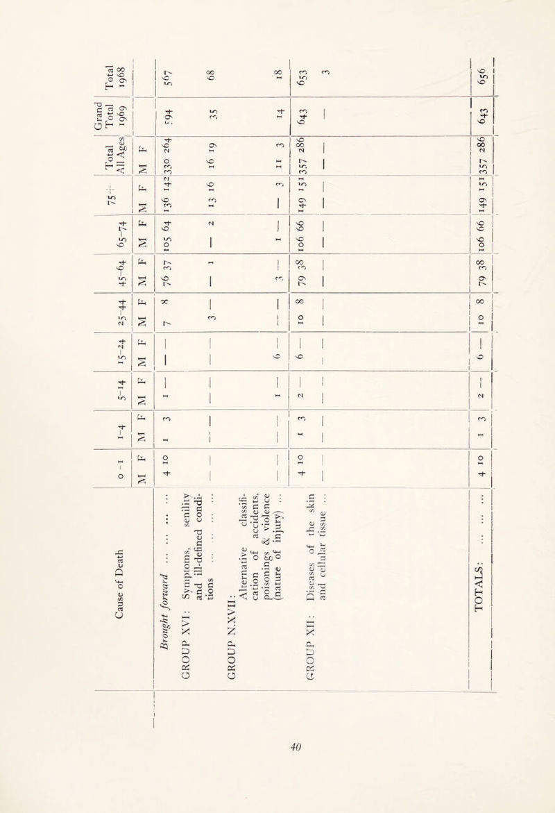 Total 1968 1 00 00 \0 so •-• 10 CO CO 10 \0 •sO »o vO 33 — _ 1 1 t c rt on | p- lo P- CO CO cd 3 x u 0 0 03 M 1 U '4 p 1 vO p- sO p- vO vO <V so on co CO 00 c3 Oh <N h-, N N 0 < l O O M3 M i'- 1 O E~1 32 H-H CO M tH 10 LO < <2 CD co CO M HP HP p- vO co LO 1 10 T HP HP pp CH LO \Q rn | O'- 1 0s § CO MS I! HP Th 1 HP HP P* (jp P N I VO I vO l- | 'O ! 0 1 vC 1 LO <r-t lo I m vO I vO 0 X O 1 ( D 1 O HP HP HP P- Oh m | 00 I CO 0 CO 1 CO | CO 1 LO Pi 'O 1 3, •O j <0 P~ l'' 1 l'- 1 r- p- P-t oc j I CO 1 i 00 P- 1 1 1 1 U-i pH <3 1 0 i 0 01 X r- l ►H 1 HP P~ Pp I 1 1 I i N 1 1 1 1 I LO M l l 0 1 1 O P* pH 1 1 1 1 1 1 I l 1 HP 1 1 LO s 1-1 | 1-1 d 1 1 N pp CO I 1 CO I 1 CO P- 1 1 i 1 P-: 1 I M I HP HP - 1 1 1 Pp 0 1 1 O 1 O i HP HP 0 pH P* I I P- I P- X l C3 <D Q 4J C/D 3 Cl o 33 Js <3 >- I £3 • 32 3 3 o ; a; u : cn 32 . CD • 3 - CG a -8 : o -P -i—> ■—( P 3 22 3 -d 3 C O ro 3 • >-( c/3 i U3 c/3 3 <£ (U 3 n^j W *CJ u 3 <D o 3 <u * *-P > °<3 *h 3 <a. M l-H > HPi HP O i—i > X X X Oh C3 D D O O c£ 0h O O <d P 3 S-H <u 4—1 < «+H 3 O » *-p •i-J C3 U C/3 ^ bJO ° 3 D Sh 3 C/3 ♦-» ?3 3 3 O o Q^ “ cu 3 CD C/3 J3 ^ •-M • »-H <-W o J3 3 C/3 !3 <u a; “ o ca CD cn ^ Q X Oh D O Pn a 3 a 3 <j H O H