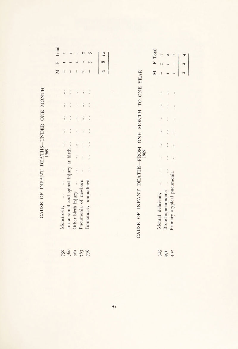 CAUSE OF INFANT DEATHS—UNDER ONE MONTH 1969 a 'T ^ •-< HI W * U~) ^ M l-H | ^ 1 i Ini N < S ' “  N u >- -S 03 Ih 3 03 G C -Q 'a* £ S3 o ^ 33 G £3 •>-> 03 .G M—1 o 15 G3 03 Vj o 5-i o s G H f3 £ -Q G 0 £ <0 T3 <D cn • c3 0 cr G G 5- G t-j |—< O P-i *—* w c o 5: h z c w 5? o Son c £ « 2: co E H < w Q r oS c c 2; < u G C- £ <d £ u • P“^ £ u CC O 0) Cl, >. HH <u o +-» T3 ex 03 OF ' < 03 ■M 0 -G u 5—i 03 w CO P c CD G 0 5-t cq £ 5- £X < U O O T CO \D lA VO 'O i i-, lO N CO ON ■oh M ON 'sh 4/