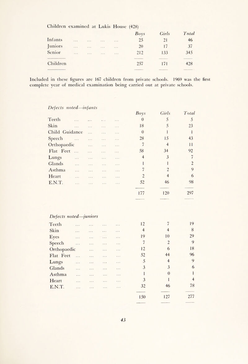 Children examined at Lukis House (428) Boys Girls Total Infants 25 21 46 Juniors 20 17 37 Senior 212 133 345 Children 257 171 428 Included in these figures are 167 children from private schools. 1969 was the complete year of medical examination being carried out at private schools. Dejects noted—infants Boys Girls Total Teeth . . . 0 5 5 Skin 18 5 23 Child Guidance 0 1 1 Speech 28 15 43 Orthopaedic / 4 11 Flat Feet ... 58 34 92 Lungs 4 3 7 Glands 1 1 2 Asthma 7 2 9 Heart 2 4 6 E.N.T 52 46 98 177 120 297 Defects noted—juniors Teeth 12 ** / 19 Skin 4 4 8 Eyes 19 10 29 Speech 7 2 9 Orthopaedic 12 6 18 Flat Feet 52 44 96 Lungs 5 4 9 Glands 3 3 6 Asthma 1 0 1 Heart 3 1 4 E.N.T 32 46 78 150 127 277
