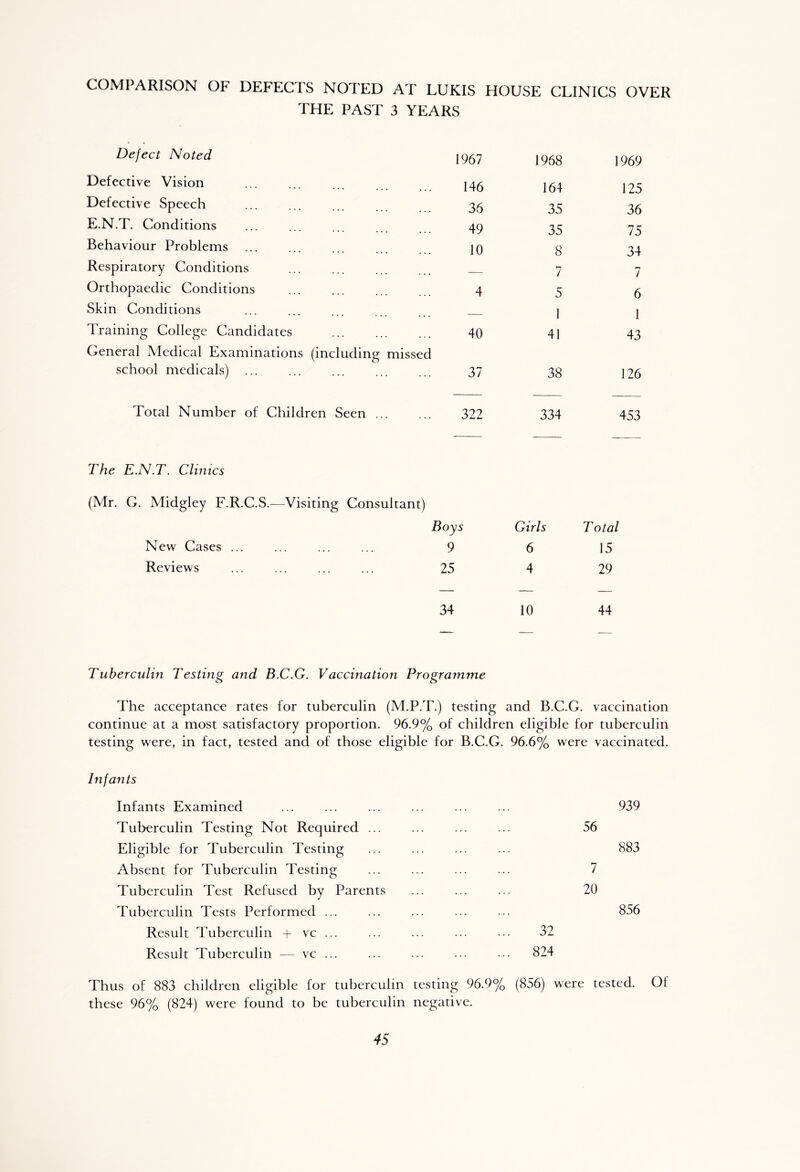 COMPARISON OF DEFECTS NOTED AT LUKIS HOUSE CLINICS OVER THE PAST 3 YEARS Defect Noted 1967 1968 1969 Defective Vision 146 164 125 Defective Speech 36 35 36 E.N.T. Conditions 49 35 75 Behaviour Problems 10 8 34 Respiratory Conditions 7 7 Orthopaedic Conditions 4 5 6 Skin Conditions 1 I Training College Candidates 40 41 43 General Medical Examinations (including missed school medicals) ... 37 38 126 Total Number of Children Seen ... 322 334 453 The E.N.T. Climes (Mr. G. Midgley F.R.C.S.—Visiting Consultant) Boys Girls Total New Cases ... 9 6 15 Reviews 25 4 29 34 10 44 Tuberculin Testing and B.C.G. Vaccination Programme The acceptance rates for tuberculin (M.P.T.) testing and B.C.G. vaccination continue at a most satisfactory proportion. 96.9% of children eligible for tuberculin testing were, in fact, tested and of those eligible for B.C.G. 96.6% were vaccinated. Infants Infants Examined ... ... ... ... ... ... 939 Tuberculin Testing Not Required ... ... ... ... 56 Eligible for Tuberculin Testing ... ... ... ... 883 Absent for Tuberculin Testing ... ... ... ... 7 Tuberculin Test Refused by Parents ... ... ... 20 Tuberculin Tests Performed ... ... ... ... ... 856 Result Tuberculin + vc ... 32 Result Tuberculin — vc ... ... ... ... ... 824 Thus of 883 children eligible for tuberculin testing 96.9% (856) were tested. Of these 96% (824) were found to be tuberculin negative.
