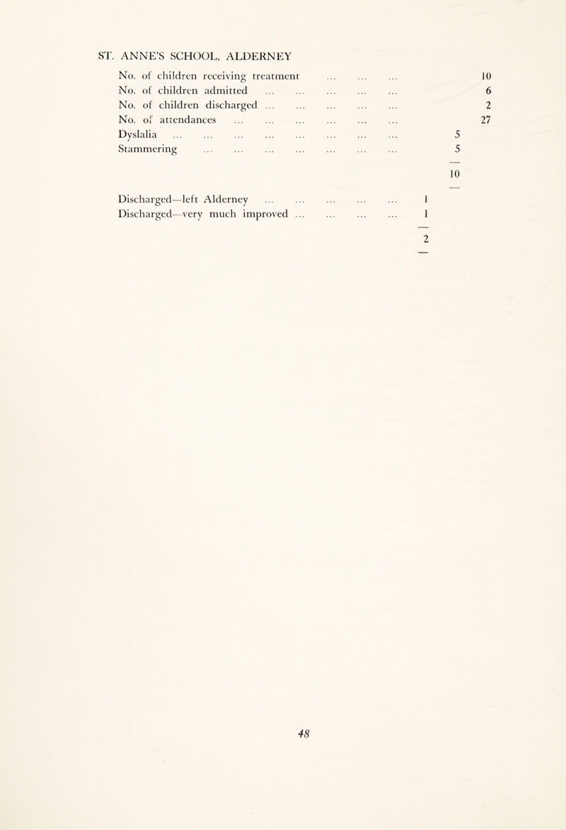 ST. ANNE’S SCHOOL, ALDERNEY No. of children receiving treatment ... ... ... 10 No. of children admitted ... ... ... ... ... 6 No. of children discharged ... ... ... ... ... 2 No. of attendances ... ... ... ... ... ... 27 Dyslalia ... ... ... ... ... ... ... ... 5 Stammering ... ... ... ... ... ... ... 5 10 Discharged—left Alderney ... ... ... ... ... 1 Discharged—very much improved ... ... ... ... 1 2