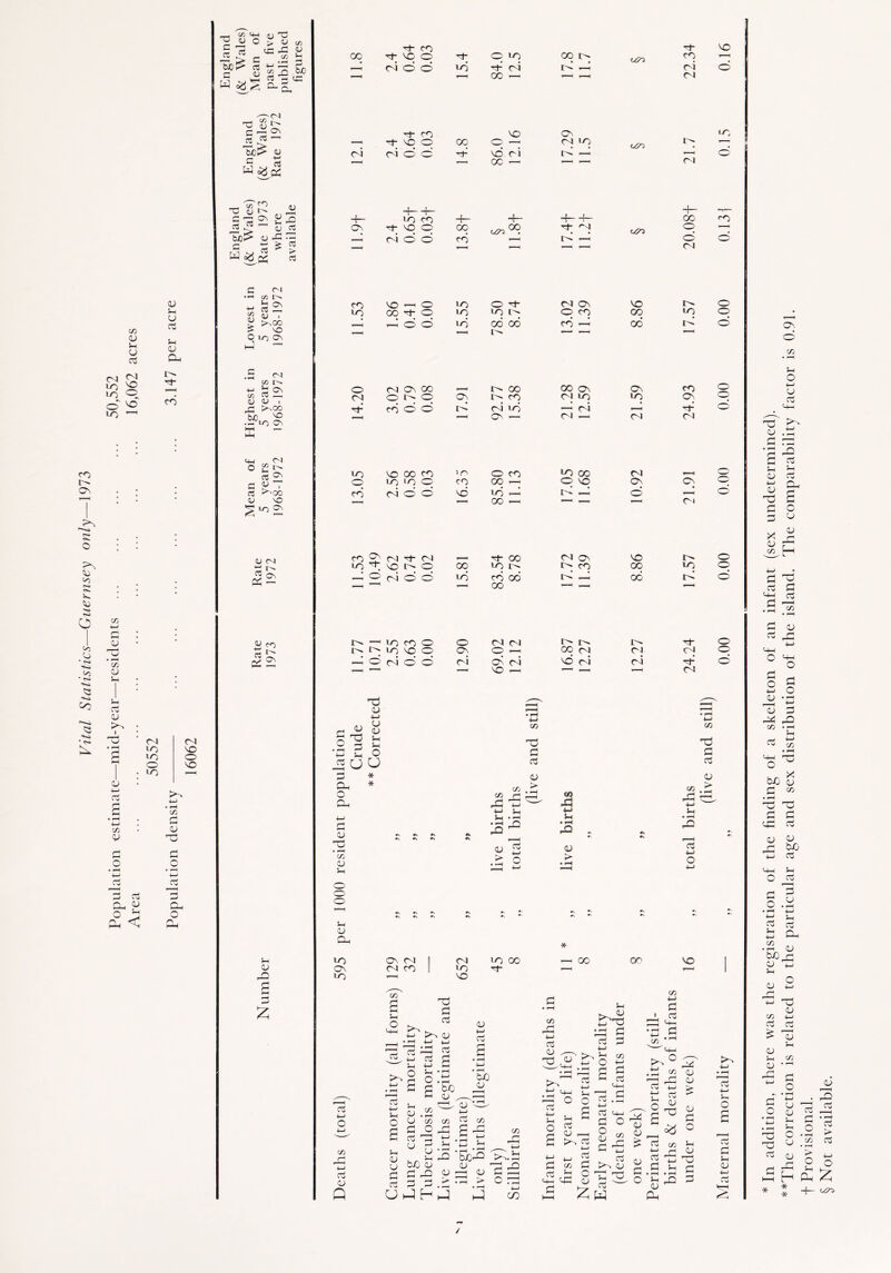 Vital Statistics—Guernsey only—1973 C/3 <D Sh V G OI <N ■O o ^ LO <v J-H u G J-H <v Oh Oh G »■«! CO co h-j G QJ co QJ Jh OJ > r tu co <y 3 G Cu P O 0 O. <1 oi LO LO o LO oi o SO •M ► r-H C/5 G QJ O o • I—( +H1 G Oh o r\ , T3 C 'rH c/3 c+-» fl) Tj ^ O QJ </) C4= ^ w r* c/5 ^ G .HH 3 * £3 go rt G: cc QJ W cl^u t JjL. C >—11 ON bjOf> oj ^ G W G) c'm G ^ 'So^ <U a W <8 C/3 q-> ? o O dp nj __h 2^3 a; G <u O •— CO OJ O W) G oi CO O b Ov G .—i OJ i >hOO VO in ov oi CO l'- <U I t^oo VO -.IO Ov X - n 0 cS ®v c u 7 LO VO 00 CO jri O co LO 00 OI _ O O' LO 10 O CO 00 r-H 0 VO Ov Cv O rt ^OD <U VO cd Cl cd' O vd id hG 00 — t'd ^d O P-—i 01 O <U (M G L- co Ov OI ■ej- Oi ef 00 OI CN VO IO O LO ef vq IO O 00 LO lo- 17 CO 00 iq O ZZ O oi O cd LO co 00 00 i d 00 id cd *y <o o 5—I qj O 00 G* ro g- vo o <N O O LO OI Ov G- CO G“ VO O Hoc ~i 1— LO CO g- vq o Hod 00 G- O LO g- oi CO — VO o —■ vd oi oc —- 00 lo • • Ov o io +- CO cd ocn 00 G ''O id -d CO LO VO —H O 00 G~ o • • • ~ O o 0 01 o cd l>* i io CO O lo Iq LO VO O rddHde Ob <u *-> <-< <d S ob Jh o Hj J-h •G g o G * a, * o Oh QJ ob * hH C/3 QJ o o o QJ Oh LO Ov LO 0 Ov 01 oi ri O Ov o i VO —H C/3 2 Gd rG -t-J +-> Vh •id *s C/3 ob G Cu QJ > O > Co ■M o e« hG 4-> 9h * i—« <U > Ov C l OI co (OI LO vo LO GO ■el- 00 C/3 g 3h o ^ c-rSC czn CO ob G cb aj bG G rt G <u w Cj fcJO aj Cu 4-H o *-» C/3 . r-j 4-> G aj Q o b 'G .tb G g oo Gi qj ;—i % U „ c^ <u -Gb m OJ .22 G n U C/3 C/3 C5 c/3 rd G o CH G bG r*1 /w •—1 4_j G 4_j U G 5h <_i hh s_i CJ • G • ^ ' G qj !-h i-G C0r*J CJ bo <L) <U GG PG 0 G G .G C/3 bG G <D ob_ c. . -H rc3 G Jh O ~a G G co oi oi VO 1^ OI 00 0 co 01 LO o ro CG3 LO 0 -1- OI Ov vo 1^- 0 LO LO L^ O cq OO •q 0 id 00 06 l-H cd 1-d ?—H « 00 id cd Ov 00 »—-H o- 00 00 OV OV co 10 0 O) 0. CO C l LO tq Ov cd 0 oi lo -d oi h-H G- OV -H OI r-H 04 Ol O O I '' IO 10 G O 00 OI OI cd O' vd oi oi G- 03 1 H-H r ■■■< Ol C/j ob G G <U «3 hG ^ ■M J-H • i-H GC 'g 4-> o VO C/3 *-> G G C^l O C/3 o a J-H G <0 , G b o 0 C/5 G « g j-H ljG G - dG G G G « G 4_1 C4^ jg G O 2’H G G c-i—1 ^ G o —1 s °° G G re ^ G 7d 5 ^ G G QJ c TU ob G <u W -G <u 1 QJ G +_> j. 4-> rH > % s '■—v 2 ob ^ £ G S„=3 0 s5si 2 Gd o: G j-h o i—i • r—1 • f—1 *~2 0 s-° 3 (U G 4-> Jh O G G J-H QJ +-> G 2 / * In addition, there was the registration of the finding of a skeleton of an infant (sex undetermined). **The correction is related to the particular age and sex distribution of the island. The comparability factor is 0.91. f Provisional. § Not available.