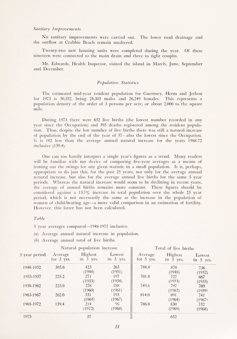 Sanitary Improvements No sanitary improvements were carried out. The lower road drainage and the outflow at Crabbie Beach remain unaltered. Twenty-two new housing units were completed during the year. Of these nineteen were connected to the main drain and three to tight cesspits. Mr. Edwards, Health Inspector, visited the island in March, June, September and December. Population Statistics The estimated mid-year resident population for Guernsey, Herm and Jethou for 1973 is 50,552, being 24,303 males and 26,249 females. This represents a population density of the order of 3 persons per acre, or about 2,000 to the square mile. During 1973 there were 652 live births (the lowest number recorded in any year since the Occupation) and 595 deaths registered among the resident popula- tion. Thus, despite the low number of live births there was still a natural increase of population by the end of the year of 57—also the lowest since the Occupation. It is 102 less than the average annual natural increase for the years 1968-72 inclusive (159.4). One can too hastily interpret a single year’s figures as a trend. Many readers will be familiar with my device of comparing five-year averages as a means of ironing out the swings for any given statistic in a small population. It is, perhaps, appropriate to do just this, for the past 25 years, not only for the average annual natural increase, but also for the average annual live births for the same 5 year periods. Whereas the natural increase would seem to be declining in recent years, the average of annual births remains more constant. These figures should be considered against a 15.7% increase in total population over the whole 25 year period, which is not necessarily the same as the increase in the population of women of child-bearing age—a more valid comparison in an estimation of fertility. However, this latter has not been calculated. Table 5 year averages compared—1948-1972 inclusive. (a) Average annual natural increase in population. (b) Average annual total of live births. 5 year period Natural population increase Average Highest Lowest for 5 yrs. in 5 yrs. in 5 yrs. Total of live births Average Highest Lowest for 5 yrs. in 5 yrs. in 5 yrs. 1948-1952 305.6 425 265 784.4 870 736 (1948) (1951) (1948) (1952) 1953-1957 225.2 271 197 701.8 727 667 (1953) (1954) (1958) (1955) 1958-1962 225.0 278 188 749.8 797 709 (I960) (1961) (1962) (1959^ 1963-1967 262.0 351 195 814.0 891 741 (1964) (1967) (1964) (1967^ 1968-1972 159.4 214 96 786.8 830 752 (1972) (1968) (1969) (1968) 1973 57 652 //