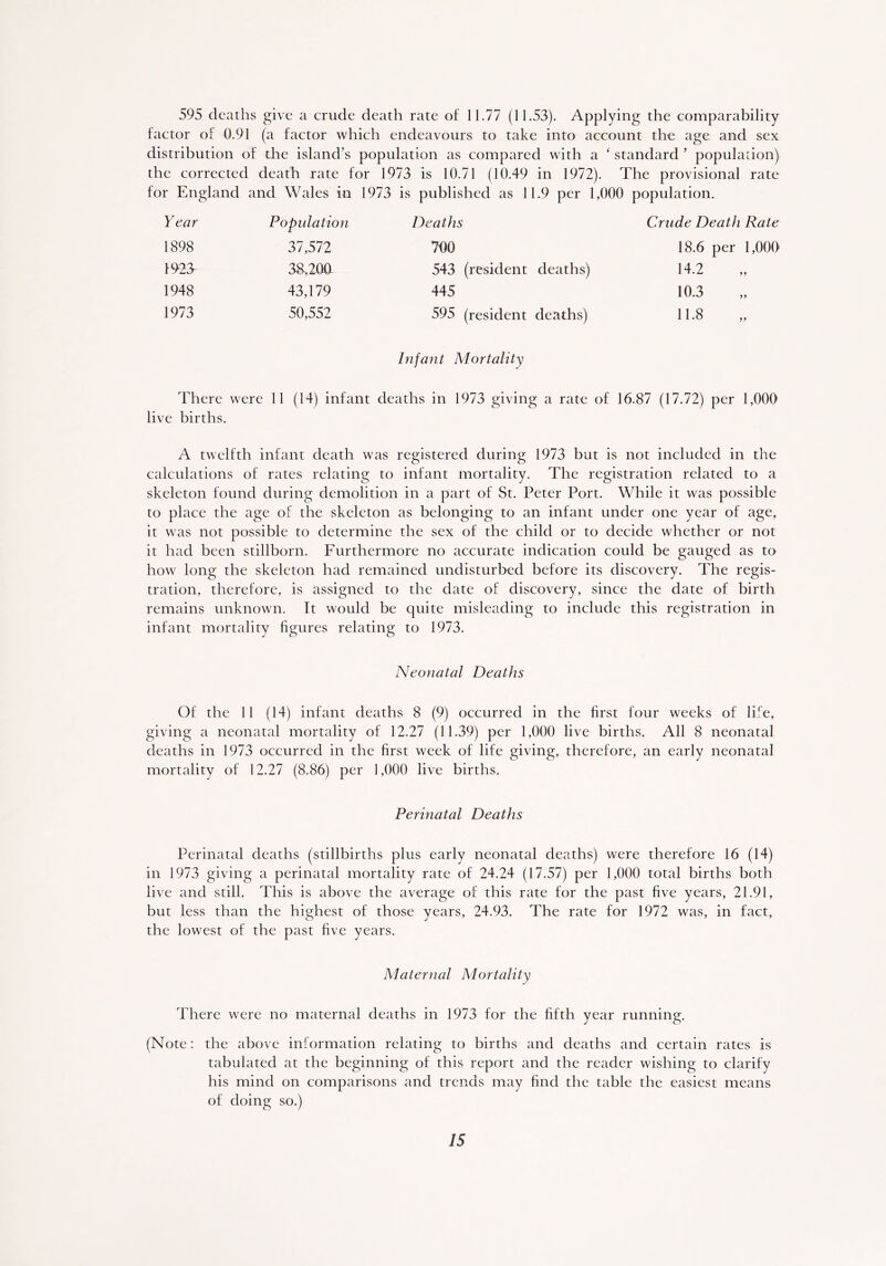 595 deaths give a crude death rate of 11.77 (11.53). Applying the comparability factor of 0.91 (a factor which endeavours to take into account the age and sex distribution of the island’s population as compared with a ‘ standard ’ population) the corrected death rate for 1973 is 10.71 (10.49 in 1972). The provisional rate for England and Wales in 1973 is published as 11.9 per 1,000 population. Year Population Deaths Crude Death Rate 1898 37,572 700 18.6 per 1,000 1S^23 aa,2oa 543 (resident deaths) 14.2 1948 43,179 445 10.3 1973 50,552 595 (resident deaths) 11.8 Infant Mortality There were 11 (14) infant deaths in 1973 giving a rate of 16.87 (17.72) per 1,000 live births. A twelfth infant death was registered during 1973 but is not included in the calculations of rates relating to infant mortality. The registration related to a skeleton found during demolition in a part of St. Peter Port. While it was possible to place the age of the skeleton as belonging to an infant under one year of age, it was not possible to determine the sex of the child or to decide whether or not it had been stillborn. Furthermore no accurate indication could be gauged as to how long the skeleton had remained undisturbed before its discovery. The regis- tration, therefore, is assigned to the date of discovery, since the date of birth remains unknown. It would be quite misleading to include this registration in infant mortality figures relating to 1973. Neonatal Deaths Of the 11 (14) infant deaths 8 (9) occurred in the first four weeks of life, giving a neonatal mortality of 12.27 (11.39) per 1,000 live births. All 8 neonatal deaths in 1973 occurred in the first week of life giving, therefore, an early neonatal mortality of 12.27 (8.86) per 1,000 live births. Perinatal Deaths Perinatal deaths (stillbirths plus early neonatal deaths) were therefore 16 (14) in 1973 giving a perinatal mortality rate of 24.24 (17.57) per 1,000 total births both live and still. This is above the average of this rate for the past five years, 21.91, but less than the highest of those years, 24.93. The rate for 1972 was, in fact, the lowest of the past five years. Maternal Mortality There were no maternal deaths in 1973 for the fifth year running. (Note: the above information relating to births and deaths and certain rates is tabulated at the beginning of this report and the reader wishing to clarify his mind on comparisons and trends may find the table the easiest means of doing so.)