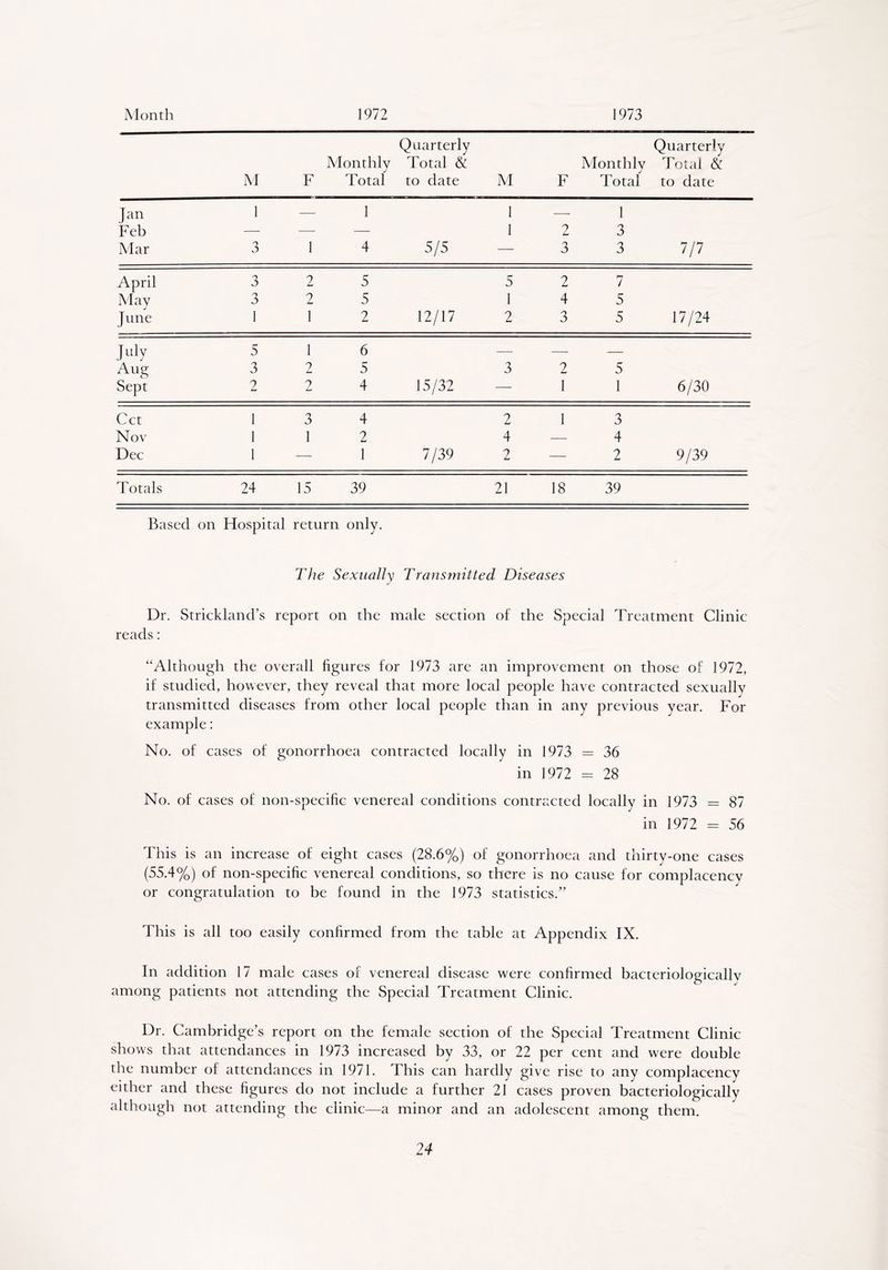 Month 1972 1973 M F Monthly Total Quarterly Total & to date M F Monthly Total Quarterly Total & to date Jan 1 — 1 1 — 1 Feb — — — 1 2 3 Mar 3 1 4 5/5 — 3 3 7/7 April 3 2 5 5 2 7 May 3 2 5 1 4 5 June 1 1 2 12/17 2 3 5 17/24 July 5 1 6 — — — Aug 3 2 5 3 2 5 Sept 2 2 4 15/32 — 1 1 6/30 Cct 1 3 4 2 1 3 Nov 1 1 2 4 4 Dec 1 —_ 1 7/39 2 — 2 9/39 Totals 24 15 39 21 18 39 Based on Hospital return only. The Sexually Transmitted Diseases Dr. Strickland’s report on the male section of the Special Treatment Clinic reads: “Although the overall figures for 1973 are an improvement on those of 1972, if studied, however, they reveal that more local people have contracted sexually transmitted diseases from other local people than in any previous year. For example: No. of cases of gonorrhoea contracted locally in 1973 = 36 in 1972 = 28 No. of cases of non-specific venereal conditions contracted locally in 1973 = 87 in 1972 = 56 This is an increase of eight cases (28.6%) of gonorrhoea and thirty-one cases (55.4%) of non-specific venereal conditions, so there is no cause for complacency or congratulation to be found in the 1973 statistics.” This is all too easily confirmed from the table at Appendix IX. In addition 17 male cases of venereal disease were confirmed bacteriologicallv among patients not attending the Special Treatment Clinic. Dr. Cambridge’s report on the female section of the Special Treatment Clinic shows that attendances in 1973 increased by 33, or 22 per cent and were double the number of attendances in 1971. This can hardly give rise to any complacency either and these figures do not include a further 21 cases proven bacteriologicallv although not attending the clinic—a minor and an adolescent among them.