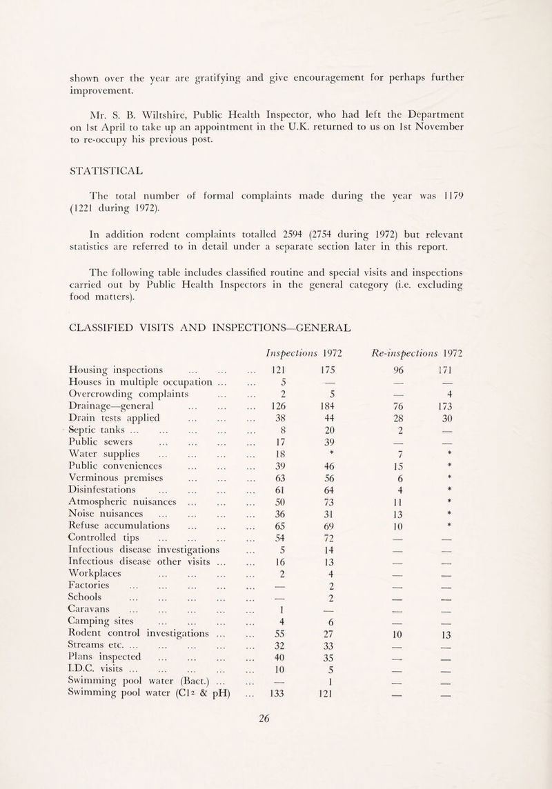 shown over the year are gratifying and give encouragement for perhaps further improvement. Mr. S. B. Wiltshire, Public Health Inspector, who had left the Department on 1st April to take up an appointment in the U.K. returned to us on 1st November to re-occupy his previous post. STATISTICAL The total number of formal complaints made during the year was 1179 (1221 during 1972). In addition rodent complaints totalled 2594 (2754 during 1972) but relevant statistics are referred to in detail under a separate section later in this report. The following table includes classified routine and special visits and inspections carried out by Public Health Inspectors in the general category (i.e. excluding food matters). CLASSIFIED VISITS AND INSPECTIONS—GENERAL Inspections 1972 Re-inspections 1972 Housing inspections ... 121 175 96 171 Houses in multiple occupation ... 5 — — •— Overcrowding complaints 2 5 — 4 Drainage—general ... 126 184 76 173 Drain tests applied 38 44 28 30 Septic tanks ... 8 20 2 — Public sewers 17 39 — Water supplies 18 * 7 * Public conveniences 39 46 15 * Verminous premises 63 56 6 * Disinfestations 61 64 4 * Atmospheric nuisances 50 73 11 * Noise nuisances 36 31 13 * Refuse accumulations 65 69 10 * Controlled tips 54 72 — Infectious disease investigations 5 14 — — Infectious disease other visits ... 16 13 — Workplaces 2 4 * — Factories . . . -—- 2 „ Schools 2 Caravans 1 - __ Camping sites 4 6 .— Rodent control investigations ... 55 27 10 13 Streams etc. ... 32 33 - Plans inspected 40 35 - I.D.C. visits ... 10 5 Swimming pool water (Bact.) ... — 1 — . - Swimming pool water (CD & pH) ... 133 121 «