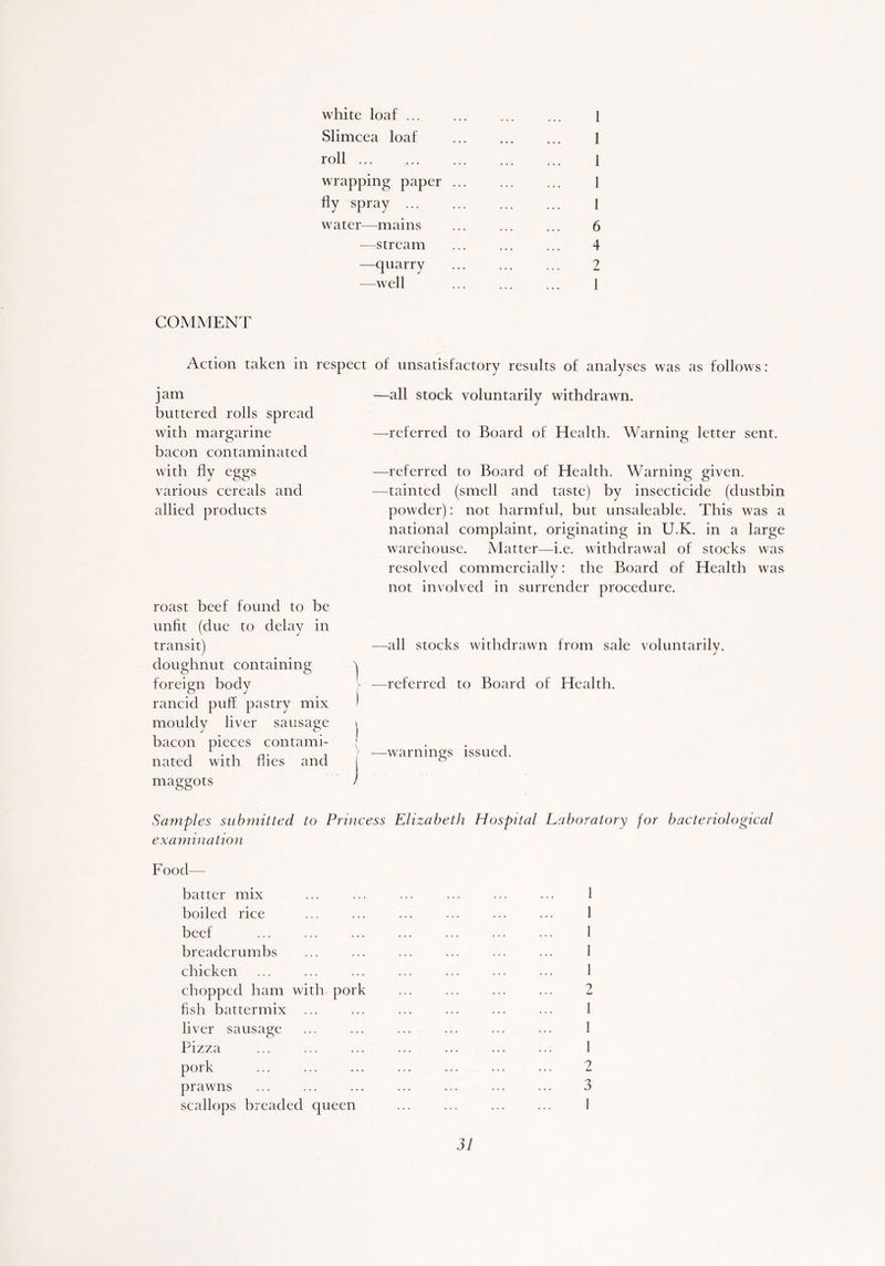 white loaf ... ... ... ... 1 Slimcea loaf 1 roll ... ... ... ... ... 1 wrapping paper ... ... ... I fly spray ... ... ... ... ] water—mains ... ... ... 6 -—stream ... ... ... 4 —quarry ... ... ... 2 —well ... ... ... 1 COMMENT Action taken in respect of unsatisfactory results of analyses was as follows: jam buttered rolls spread with margarine bacon contaminated with fly eggs various cereals and allied products roast beef found to be unfit (due to delay in transit) doughnut containing foreign body rancid puff pastry mix mouldy liver sausage bacon pieces contami- nated with flies and maggots —all stock voluntarily withdrawn. —referred to Board of Health. Warning letter sent. —referred to Board of Health. Warning given. —tainted (smell and taste) by insecticide (dustbin powder): not harmful, but unsaleable. This was a national complaint, originating in U.K. in a large warehouse. Matter—i.e. withdrawal of stocks was resolved commercially: the Board of Health was not involved in surrender procedure. —all stocks withdrawn from sale voluntarily. } —referred to Board of Health. f j —-warnings issued. Samples submitted to Princess Elizabeth Hospital Laboratory for bacteriological examination Food—- batter mix ... ... ... ... ... ... 1 boiled rice ... ... ... ... ... ... 1 beef ... ... ... ... ... ... ••• 1 breadcrumbs ... ... ... ... ... ... 1 chicken ... ... ... ... ... ... ... 1 chopped ham with pork ... ... ... ... 2 fish battermix ... ... ... ... ... ... I liver sausage ... ... ... ... ... ... 1 Pizza ... ... ... ... ... ... ... 1 pork ... ... ... ... ... ... ... 2 prawns ... ... ... ... ... ... ... 3 scallops breaded queen ... ... ... ... 1