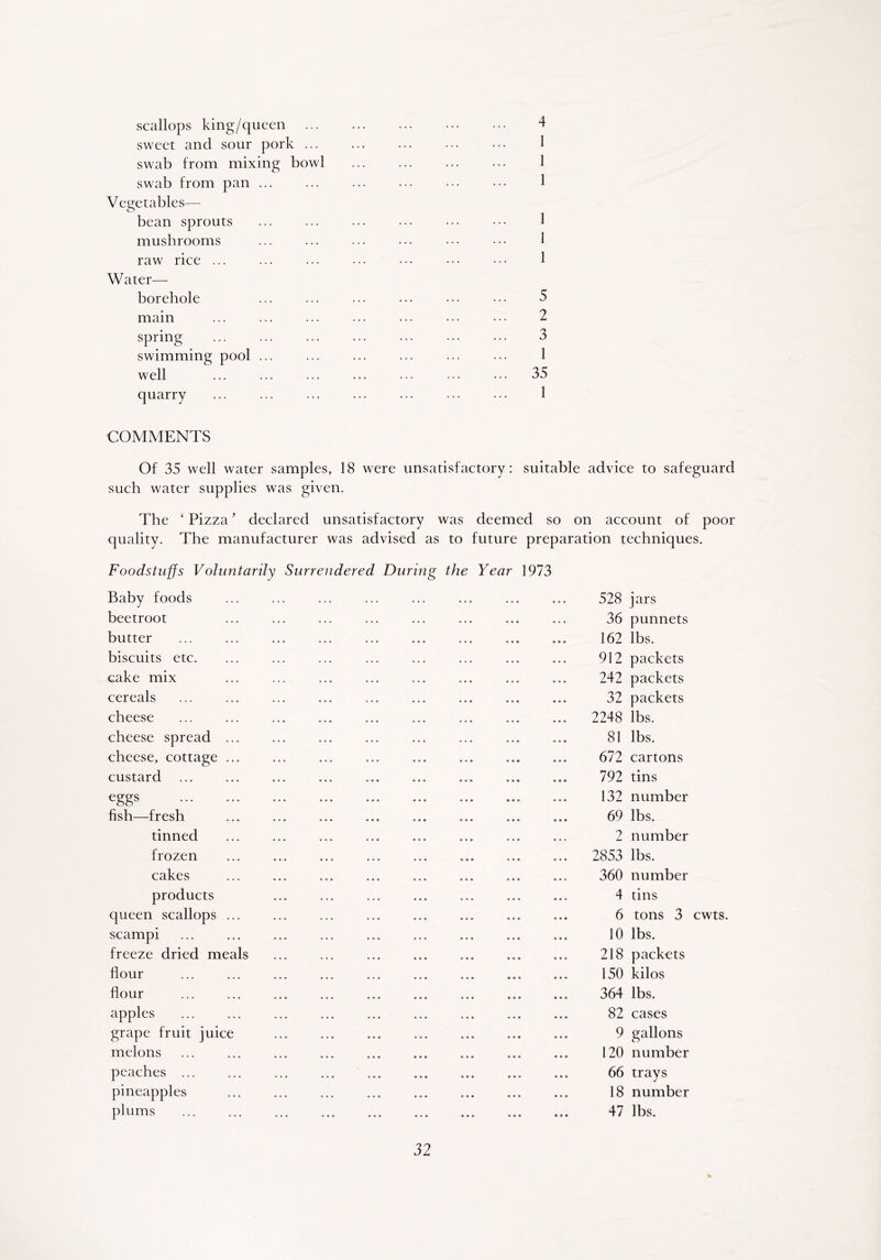 scallops king/queen 4 sweet and sour pork ... ... ... ... ... 1 swab from mixing bowl ... ... ... ... 1 swab from pan ... ... ... ... ••• ••• 1 Vegetables— bean sprouts ... ... ... ... ••• ••• 1 mushrooms ... ... ... ••• ••• ••• 1 raw rice ... ... ... ... • • • • • • • • • 1 Water— borehole ... ... ... ••• ••• ••• 5 main ... ... ... ... ... ••• ••• 2 spring ... ... ... ... ... ... ••• 3 swimming pool ... ... ... ... ... ... 1 well ... ... ... ... ... ••• ••• 35 quarry ... ... ... ... ... ... ... 1 COMMENTS Of 35 well water samples, 18 were unsatisfactory: suitable advice to safeguard such water supplies was given. The ‘ Pizza ’ declared unsatisfactory was deemed so on account of poor quality. The manufacturer was advised as to future preparation techniques. Foodstuffs Voluntarily Surrendered During the Year 1973 Baby foods beetroot butter biscuits etc. cake mix cereals cheese cheese spread cheese, cottage custard eggs fish—fresh tinned frozen cakes products queen scallops scampi freeze dried meals flour flour apples grape fruit juice melons peaches ... pineapples plums 528 jars 36 punnets 162 lbs. 912 packets 242 packets 32 packets 2248 lbs. 81 lbs. 672 cartons 792 tins 132 number 69 lbs. 2 number 2853 lbs. 360 number 4 tins 6 tons 3 cwts. 10 lbs. 218 packets 150 kilos 364 lbs. 82 cases 9 gallons 120 number 66 trays 18 number 47 lbs. %