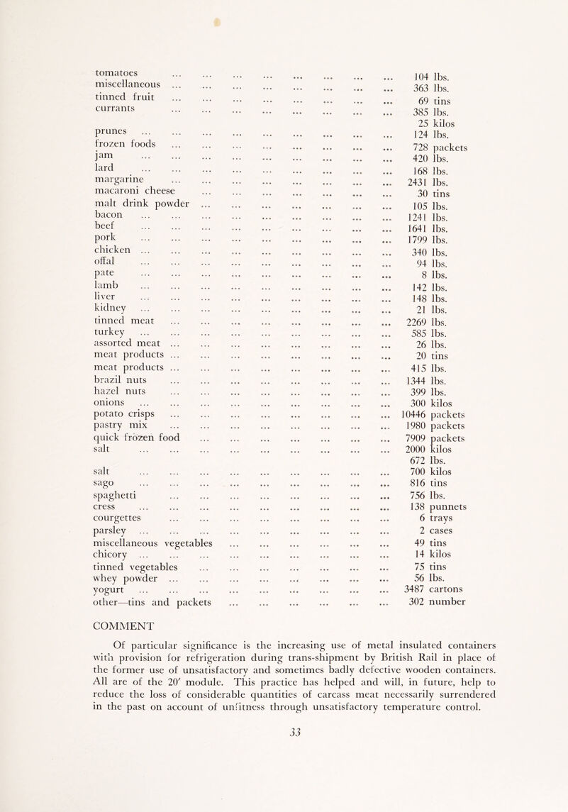 tomatoes miscellaneous tinned fruit currants primes frozen foods jam lard margarine macaroni cheese malt drink powder bacon beef pork chicken ... offal pate lamb liver tinned meat assorted meat ... meat products ... meat products ... brazil nuts hazel nuts onions potato crisps pastry mix quick frozen food salt salt sago spaghetti cress courgettes parsley miscellaneous vegetables chicory tinned vegetables whey powder yogurt other—tins and packets • • • • • • 0 4* 0 • » ... 104 lbs. ... 363 lbs. ... 69 tins ... 385 lbs. 25 kilos 124 lbs. ... 728 packets 420 lbs. ... 168 lbs. ... 2431 lbs. 30 tins 105 lbs. ... 1241 lbs. ... 1641 lbs. ... 1799 lbs. ... 340 lbs. ... 94 lbs. ... 8 lbs. ... 142 lbs. ... 148 lbs. ... 21 lbs. ... 2269 lbs. ... 585 lbs. ... 26 lbs. 20 tins ... 415 lbs. ... 1344 lbs. ... 399 lbs. ... 300 kilos ... 10446 packets ... 1980 packets ... 7909 packets 2000 kilos 672 lbs. ... 700 kilos ... 816 tins 756 lbs. ... 138 punnets 6 trays ... 2 cases ... 49 tins 14 kilos ... 75 tins ... 56 lbs. ... 3487 cartons ... 302 number COMMENT Of particular significance is the increasing use of metal insulated containers with provision for refrigeration during trans-shipment by British Rail in place of the former use of unsatisfactory and sometimes badly defective wooden containers. All are of the 20' module. This practice has helped and will, in future, help to reduce the loss of considerable quantities of carcass meat necessarily surrendered in the past on account of unfitness through unsatisfactory temperature control.