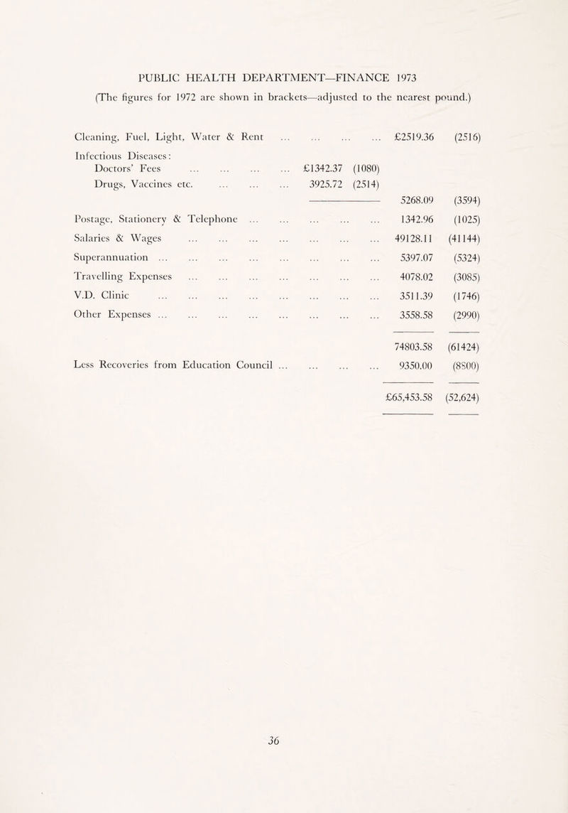 PUBLIC HEALTH DEPARTMENT—FINANCE 1973 (The figures for 1972 are shown in brackets—adjusted to the nearest pound.) Cleaning, Fuel, Light, Water & Rent Infectious Diseases: Doctors’ Fees Drugs, Vaccines etc. Postage, Stationery & Telephone Salaries & Wages Superannuation ... Travelling Expenses V.D. Clinic Other Expenses ... Less Recoveries from Education Council £2519.36 (2516) £1342.37 (1080) 3925.72 (2514) 5268.09 (3594) 1342.96 (1025) 49128.11 (41144) 5397.07 (5324) 4078.02 (3085) 3511.39 (1746) 3558.58 (2990) 74803.58 (61424) 9350.00 (8800) £65,453.58 (52,624)