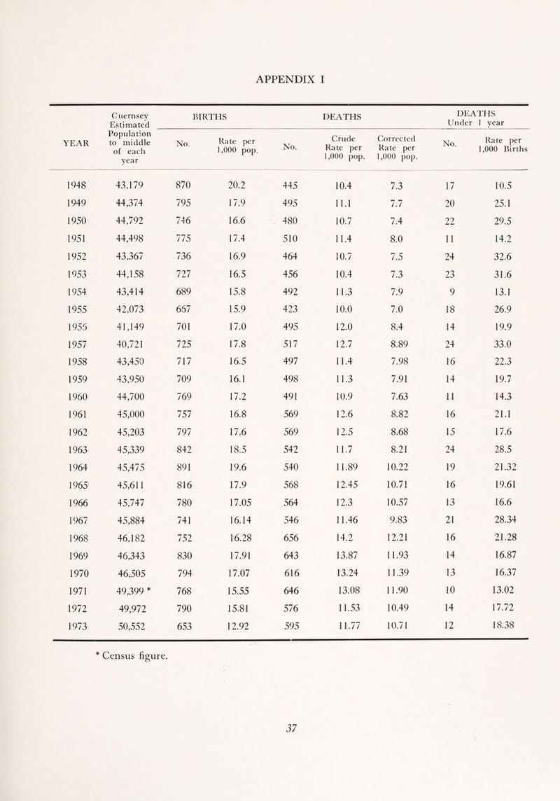 APPENDIX I YEAR Guernsey Estimated BIRTHS DEATHS DEATHS Under 1 year Population to middle of each year No. Rate per 1,000 pop. No. Crude Rate per 1,000 pop. Corrected Rate per 1,000 pop. No. Rate per 1,000 Births 1948 43,179 870 20.2 445 10.4 7.3 17 10.5 1949 44,374 795 17.9 495 11.1 7.7 20 25.1 1950 44,792 746 16.6 480 10.7 7.4 22 29.5 1951 44,498 775 17.4 510 11.4 8.0 11 14.2 1952 43,367 736 16.9 464 10.7 7.5 24 32.6 1953 44,158 727 16.5 456 10.4 7.3 23 31.6 1954 43,414 689 15.8 492 11.3 7.9 9 13.1 1955 42,073 667 15.9 423 10.0 7.0 18 26.9 1955 41,149 701 17.0 495 12.0 8.4 14 19.9 1957 40,721 725 17.8 517 12.7 8.89 24 33.0 1958 43,450 717 16.5 497 11.4 7.98 16 22.3 1959 43,950 709 16.1 498 11.3 7.91 14 19.7 1960 44,700 769 17.2 491 10.9 7.63 11 14.3 1961 45,000 757 16.8 569 12.6 8.82 16 21.1 1962 45,203 797 17.6 569 12.5 8.68 15 17.6 1963 45,339 842 18.5 542 11.7 8.21 24 28.5 1964 45,475 891 19.6 540 11.89 10.22 19 21.32 1965 45,611 816 17.9 568 12.45 10.71 16 19.61 1966 45,747 780 17.05 564 12.3 10.57 13 16.6 1967 45,884 741 16.14 546 11.46 9.83 21 28.34 1968 46,182 752 16.28 656 14.2 12.21 16 21.28 1969 46,343 830 17.91 643 13.87 11.93 14 16.87 1970 46,505 794 17.07 616 13.24 11.39 13 16.37 1971 49,399 * 768 15.55 646 13.08 11.90 10 13.02 1972 49,972 790 15.81 576 11.53 10.49 14 17.72 1973 50,552 653 12.92 595 11.77 10.71 12 18.38 * Census figure.