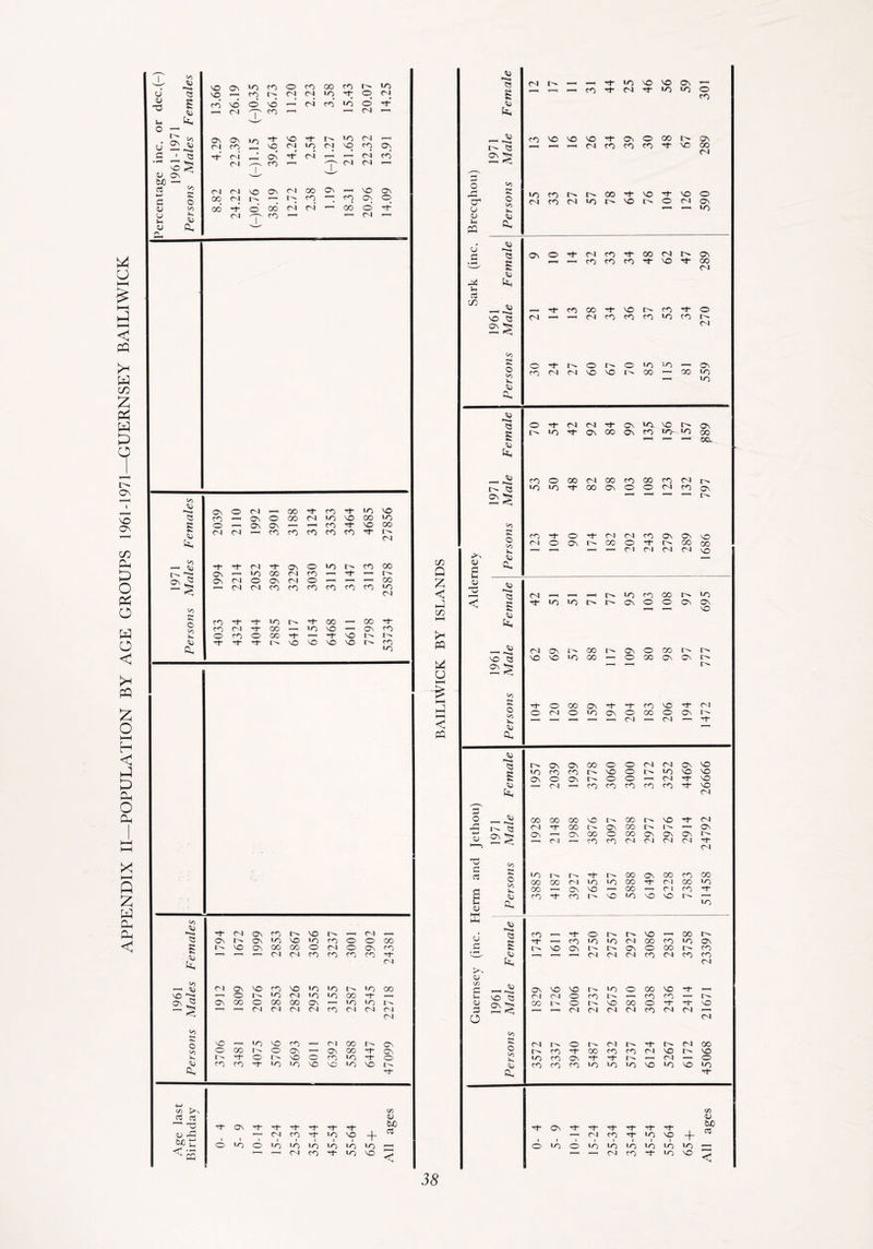 APPENDIX II—POPULATION BY AGE GROUPS 1961-1971—GUERNSEY BAILIWICK 'O Ov 1-0 CO o CO 00 CO d •o u vc CD l>» Cl Cl LO o Cl (U 5 CD VO o vo _■ ci co 'O o' ^1 Cl 1 —1 Cl *—1 l-i (*« O £ 2 On ON VO io Cl u ra CO Cl io Cl vq cq Ov c • « Tt“ ci —; Ov* Tt* ci t—* «—H ci co’ • »H <U Cl ' x Cl Cl bJO a 8 o <N <NI VO ON 00 Ov »—• VO Ov £ DO Cl —1 CO cq Ov o 00 T-t* o’ oo c4 ci '—1 CO © d T ^ »—1 Cl Jh <U a. CL <0 OV o Cl 00 'vp co Tf LO VO « CO — Ov o 00 Cl LO NO OO LO e o .—i Ov Ov »—1 CO ’T_t' VO CO s Cl Cl CO co CO co CD •^p d Cl fan ■3- ^p Cl cp Ov o LO co 00 o. ‘O 00 d CO i—t ^1 d Q o-. Cl o Ov Cl o i—t *—< oo § Cl Cl CO CO co CO CO CO LO d 8 CN CO •cp cp LO d -p 00 i OO '3* 0q CO C1 cp oo CO VO »—H Ov CO o CO o 00 ^P ■Cp NO d d -p •cp -p d VO VO vo NO d CO a. LO -p d OV CO d VO , d Q Ov Ov LO VO LO CO o o CO g VO OV oo OO o d o Ov CO <L *—< *—4 r—t d d CO CO CO CO D d —1 ^ d Ov VO CD VO LO LO d LO oo VO c* i—l o LO d LO LO OO D r—1 ov *2 Ov 00 O CO OO Ov T—1 LO LO d d Cl d co d d D1 OJ to 8 o VO —I LO VO CO d CO Ov o GO o OV «—1 Ov CO Tt- OV o VO o CD LO ^t* O CO CO LO LO VO VO LO VO D w , co 03 03 —1 C Ov ■•p rp Th Tf- Tt“ + LO 1 ages QJ rC bLt: • o 1 LO 1 o Cl 1 LO CO 1 LO Tt* 1 »o LO 0 LO VO 1 LO d CO ^t* LO VO <