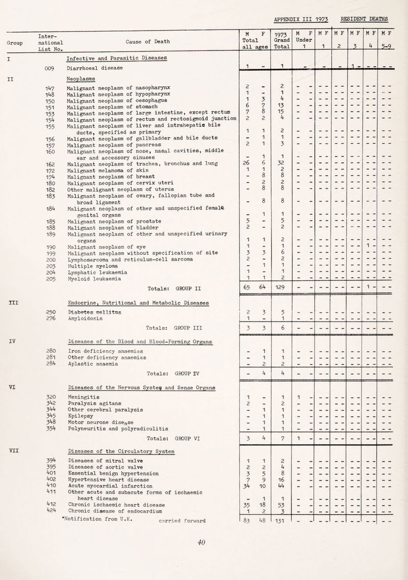 APPENDIX III 1973 RESIDENT DEATHS Inter- Group national Cause of Death List No. M F Total all ages 1973 Grand Total M F Under 1 M F 1 M F 2 M F M F 4 M F 3-9 I Infective and Parasitic Diseases 009 Diarrhoeal disease 1 1 — — - 1 - II Neoplasms 14? Malignant neoplasm of nasopharynx 2 2 148 Malignant neoplasm of hypopharynx 1 1 1. 150 Malignant neoplasm of oesophagus 1 3 4 151 Malignant neoplasm of stomach 6 7 13 153 Malignant neoplasm of large intestine, except rectum 7 8 15 154 Malignant neoplasm of rectum and rectosigmoid junction 2 2 4 155 Malignant neoplasm of liver and intrahepatie bile ducts, specified as primary 1 1 2 156 Malignant neoplasm of gallbladder and bile ducts 1 1 157 Malignant neoplasm of pancreas 2 1 3 160 Malignant neoplasm of nose, nasal cavities, middle ear and accessory sinuses 1 1 162 Malignant neoplasm of trachea, bronchus and lung 26 6 32 172 Malignant melanoma of skin 1 1 2 174 Malignant neoplasm of breast 8 8 —* — 180 Malignant neoplasm of cervix uteri 2 2 182 Other malignant neoplasm of uterus 8 8 183 Malignant neoplasm of ovary, fallopian tube and broad ligament 8 8 184 Malignant neoplasm of other and unspecified female genital organs 1 1 185 Malignant neoplasm of prostate 5 5 188 Malignant neoplasm of bladder 2 2 189 Malignant neoplasm of other and unspecified urinary organs 1 1 2 190 Malignant neoplasm of eye 1 1 199 Malignant neoplasm without specification of site 3 3 6 200 Lymphosarcoma and reticulum-cell sarcoma 2 2 203 Multiple myeloma 1 1 204 Lymphatic leukaemia 1 205 Myeloid leukaemia 1 1 2 Totals: GROUP II 65 64 129 III Endocrine, Nutritional and Metabolic Diseases 250 Diabetes mellitus 2 3 5 276 Amyloidosis 1 1 Totals: GROUP III 3 3 6 IV Diseases of the Blood and Blood-Forming Organs 280 Iron deficiency anaemias 1 1 28l Other deficiency anaemias 1 1 284 Aplastic anaemia 2 2 Totals: GROUP IV 4 4 VI Diseases of the Nervous System and Sense Organs 320 Meningitis 1 1 1 342 Paralysis agitans 2 2 344 Other cerebral paralysis 1 1 345 Epilepsy 1 1 348 Motor neurone disease 1 1 354 Polyneuritis and polyradiculitis 1 1 Totals: GROUP VI 3 4 7 1 VII Diseases of the Circulatory System 394 Diseases of mitral valve 1 1 2 395 Diseases of aortic valve 2 2 4 401 Essential benign hypertension 3 5 8 402 Hypertensive heart disease 7 9 16 4l0 Acute myocardial infarction 34 10 44 4l1 Other acute and subacute forms of ischaemic heart disease 1 1 412 Chronic ischaemic heart disease 35 18 53 424 Chronic disease of endocardium 1 2 3 •Notification from U.K. carried forward 83 48 131