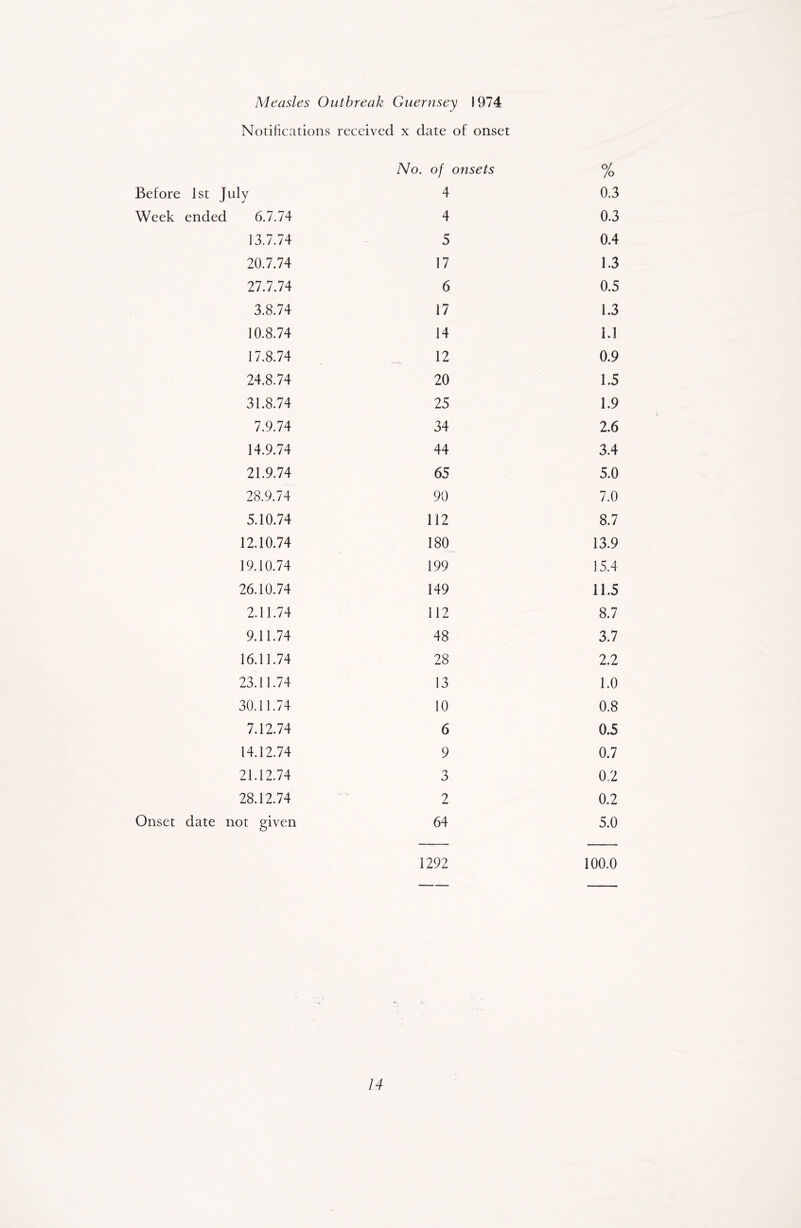 Measles Outbreak Guernsey 1974 Notifications received x date of onset Week ended No. of onsets % •y 4 0.3 6.7.74 4 0.3 13.7.74 5 0.4 20.7.74 17 1.3 27.7.74 6 0.5 3.8.74 17 1.3 10.8.74 14 1.1 17.8.74 12 0.9 24.8.74 20 1.5 31.8.74 25 1.9 7.9.74 34 2.6 14.9.74 44 3.4 21.9.74 65 5.0 28.9.74 90 7.0 5.10.74 112 8.7 12.10.74 180 13.9 19.10.74 199 15.4 26.10.74 149 11.5 2.11.74 112 8.7 9.11.74 48 3.7 16.11.74 28 2.2 23.11.74 13 1.0 30.11.74 10 0.8 7.12.74 6 0.5 14.12.74 9 0.7 21.12.74 3 0.2 28.12.74 2 0.2 ot given 64 5.0 1292 100.0