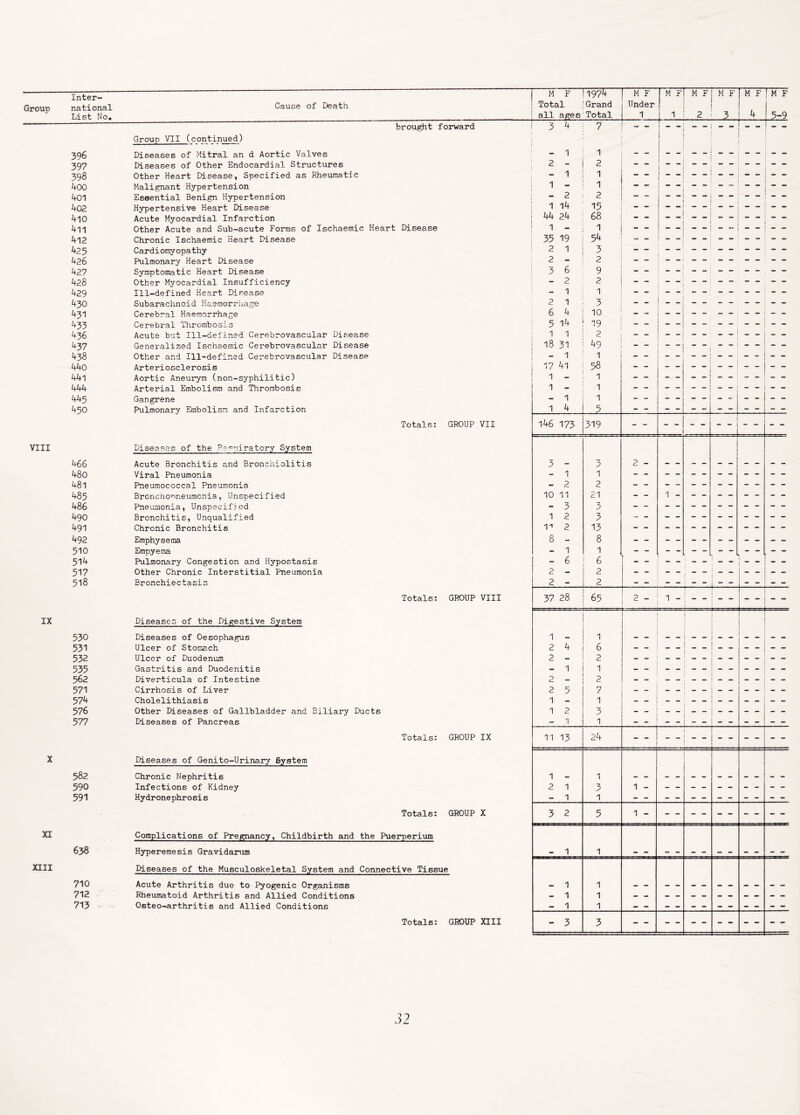 Li si 396 397 398 400 401 402 410 4ii 412 425 426 427 428 429 4J0 431 433 436 437 438 440 44l 444 445 450 466 480 48l 485 486 490 491 492 510 514 517 518 530 531 532 535 562 571 574 576 577 582 590 591 Cause of Death Group VII (continued) brought forward Diseases of Mitral an d Aortic Valves Diseases of Other Endocardial Structures Other Heart Disease, Specified as Rheumatic Malignant Hypertension Essential Benign Hypertension Hypertensive Heart Disease Acute Myocardial Infarction Other Acute and Sub-acute Forms of Ischaemic Heart Disease Chronic Ischaemic Heart Disease Cardiomyopathy Pulmonary Heart Disease Symptomatic Heart Disease Other Myocardial Insufficiency Ill-defined Heart Disease Subarachnoid Haemorrhage Cerebral Haemorrhage Cerebral Thrombosis Acute but Ill-defined Cerebrovascular Disease Generalized Ischaemic Cerebrovascular Disease Other and Ill-defined Cerebrovascular Disease Arteriosclerosis Aortic Aneurym (non-syphilitic) Arterial Embolism and Thrombosis Gangrene Pulmonary Embolism and Infarction Totals: GROUP VII Diseases of the Respiratory System Acute Bronchitis and Bronchiolitis Viral Pneumonia Pneumococcal Pneumonia Bronchopneumonia, Unspecified Pneumonia, Unspecified Bronchitis, Unqualified Chronic Bronchitis Emphysema Empyema Pulmonary Congestion and Hypostasis Other Chronic Interstitial Pneumonia Bronchiectasis Totals: GROUP VIII Diseases of the Digestive System Diseases of Oesophagus Ulcer of Stomach Ulcer of Duodenum Gastritis and Duodenitis Diverticula of Intestine Cirrhosis of Liver Cholelithiasis Other Diseases of Gallbladder and Biliary Ducts Diseases of Pancreas Totals: GROUP IX Diseases of Genito-Urinary System Chronic Nephritis Infections of Kidney Hydronephrosis Totals: GROUP X Complications of Pregnancy, Childbirth and the Puerperium Hyperemesis Gravidarum Diseases of the Musculoskeletal System and Connective Tissue Acute Arthritis due to Pyogenic Organisms Rheumatoid Arthritis and Allied Conditions Qsteo-arthritis and Allied Conditions Totals: GROUP XIII M F 1974 M F M F M F M F M F ! M F j Total Grand Under ! I all ages Total L 1 1 2 3 * 1 5-9 3 4 7 i ! _ _ - 1 1 I | 2 - 2 ! - - - 1 * 1 1 - 1 ! _ _ :* ! - 2 2 ! — - - 1 14 44 24 68 r - - j i 1 — 35 19 1 54 “ “ 2 1 3 - - 2 - 2 ! - - 3 6 9 | - - - 2 2 ! - - - 1 1 . - - 2 1 3 ; - - _ _ 6 4 10 ! - - — — 5 14 ^9 : _ _ 1 1 2 18 31 49 - 1 1 17 41 58 1 - 1 1 - 1 - 1 1 1 4 5 146 173 319 - - I 1 3 - 3 2 - - 1 1 - 2 2 10 11 21 1 - - 3 3 1 2 3 I'1 2 13 8 - 8 - 1 1 - 6 6 2 - 2 2 - 2 ; - - - 37 28 65 2 - 1 - ; 1— 1 - 1 1 2 4 6 _ _ _ _ 2 - 2 “ “ - 1 1 i — — — — 2 - 2 2 5 7 _ _ 1 - 1 i 1 2 3 - 1 1 i .. 11 13 24 1 - 1 2 1 3 1 - - 1 1 3 2 5 1 - - 1 1 - 1 1 - 1 1 - 1 1 - 3 3