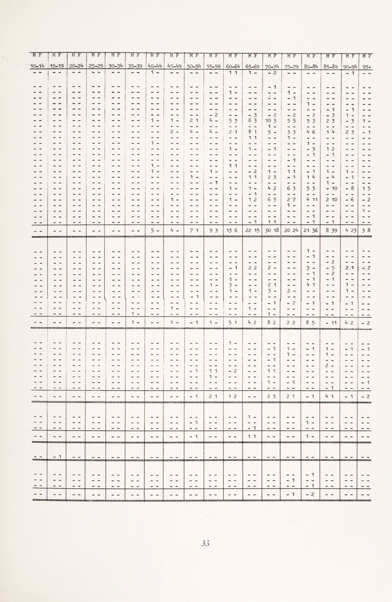 | to f 10-14 i15-19 20-24 25-29 30-54 -3* -4* 1 O -3* 45-49 50-54 55-59 60-64 65-69 70-74 i 75-79 5 0 00 ! 85-89 90-94 95+ - - i ~ - } i — — — — — — !1 -- 1 1 1 - - 2 ! ~ - 1 -- i i j i ! [ i:: --  1 - - - - - ! - - _ — - 2 - - - 3 - 2 ! - 2 - 2 - 3 1 - - - - - - - ! i - 1 ~ 2 1 4 - 5 3 8 3 10 3 1 5 5 5 3 2 3 - 3 1 - _ _ i - - - ~ “ - - - 2 - 4 - 4 - 2 1 8 1 1 1 5 - : 3 3 4 6 1 4 2 3 - 1 *“ “ 1 — - 1 - 3 1 2 i - 1 - “ “ 1 1 i 1 1 ; - 1 — — — tm — c. 1 1 1 — 2 3 — 1 1 k 1 — - 4 1 — - 1 „ «» _ _ ■ - 1 4 2 6 3 5 3 1 - - 10 - 8 1 5 - 1 1  1 - 1 2 6 3 2 7 4 11 2 10 - 6 - 2 1 - 1 - - 1 1 1 - - - 1 - 1 - - - - 7 1 9 3 13 6 22 15 30 18 20 24 21 36 8 39 4 23 3 8 - 1 2 2 2 - - - 3 - - 5 : 2 % ; - 2 2 1 - - 4 1 - - 1 - - - 3 - - 1 — ... - - i - - - 1 - l 1 - 1 1 1 - 5 1 4 2 8 2 2 2 8 5 - 11 4 2 - 2 i [ , “ “ ! 1 — — 1 1 - - 1 - 1 1 1 - 1 1 1 - 2 - - 1 1 ! - 1 - 1 2 1 1 2 - - 2 3 2 1 - 1 4 1 - 1 - 2 1 1 1 -