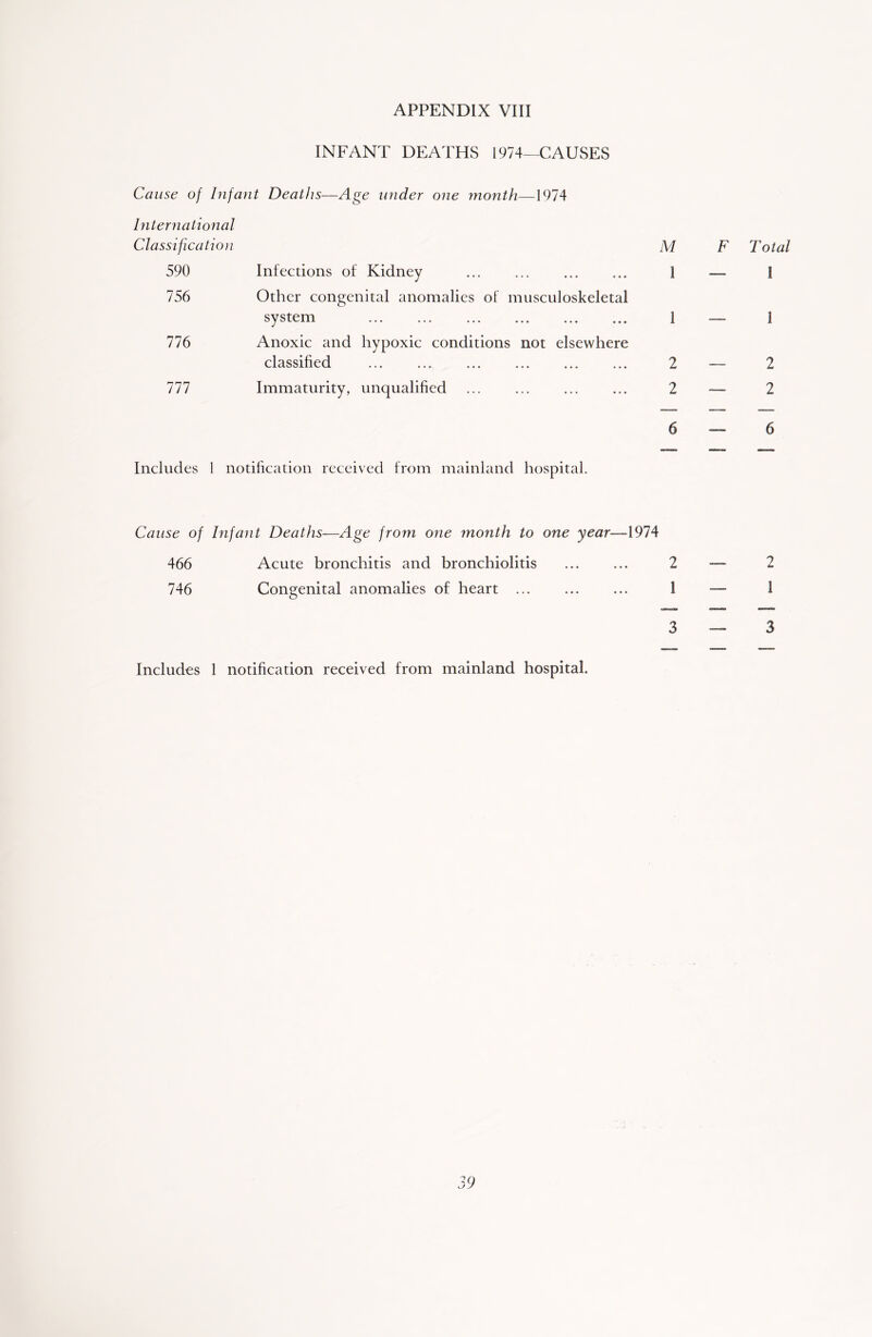 INFANT DEATHS 1974—CAUSES Cause of Infant Deaths—Age under one month—1974 International Classification M F Total 590 Infections of Kidney l — 1 756 Other congenital anomalies of musculoskeletal system 1 — 1 776 Anoxic and hypoxic conditions not elsewhere classified 2 — 2 111 Immaturity, unqualified ... 2 — 2 6—6 Includes 1 notification received from mainland hospital. Cause of Infant Deaths—Age from one month to one year—-1974 466 Acute bronchitis and bronchiolitis 2 — 2 746 Congenital anomalies of heart ... 1 — 1 3 — 3 Includes 1 notification received from mainland hospital.