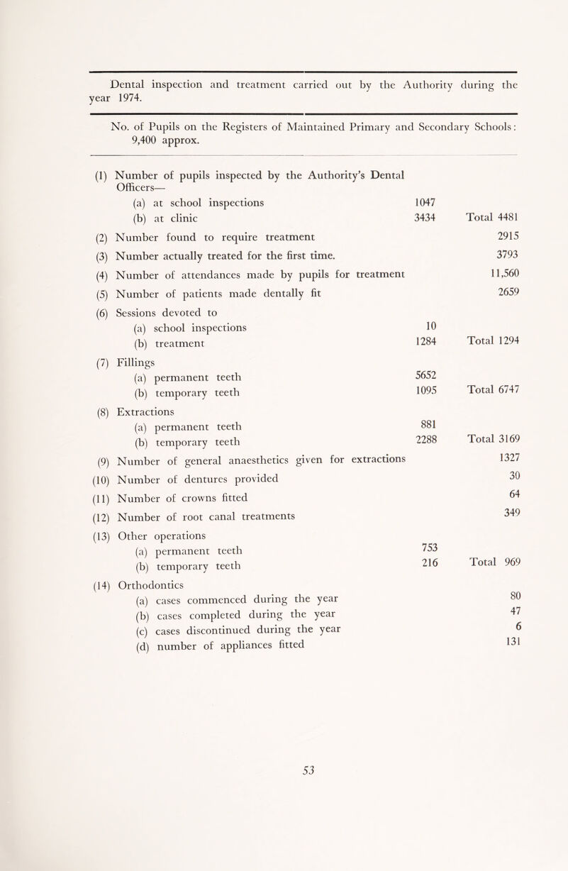 Dental inspection and treatment carried out by the Authority during the year 1974. No. of Pupils on the Registers of Maintained Primary and Secondary Schools: 9,400 approx. (1) Number of pupils inspected by the Authority's Dental Officers-— (a) at school inspections 1047 (b) at clinic 3434 Total 4481 (2) Number found to require treatment 2915 (3) Number actually treated for the first time. 3793 (4) Number of attendances made by pupils for treatment 11,560 (5) Number of patients made dentally fit 2659 (6) Sessions devoted to (a) school inspections 10 (b) treatment 1284 Total 1294 (7) Fillings (a) permanent teeth 5652 (b) temporary teeth 1095 Total 6747 (8) Extractions (a) permanent teeth 881 (b) temporary teeth 2288 Total 3169 (9) Number of general anaesthetics given for extractions 1327 (10) Number of dentures provided 30 (11) Number of crowns fitted 64 (12) Number of root canal treatments 349 (13) Other operations 753 (a) permanent teeth Total 969 (b) temporary teeth 216 (14) Orthodontics 80 (a) cases commenced during the year (b) cases completed during the year 47 (c) cases discontinued during the year 6 (d) number of appliances fitted 131