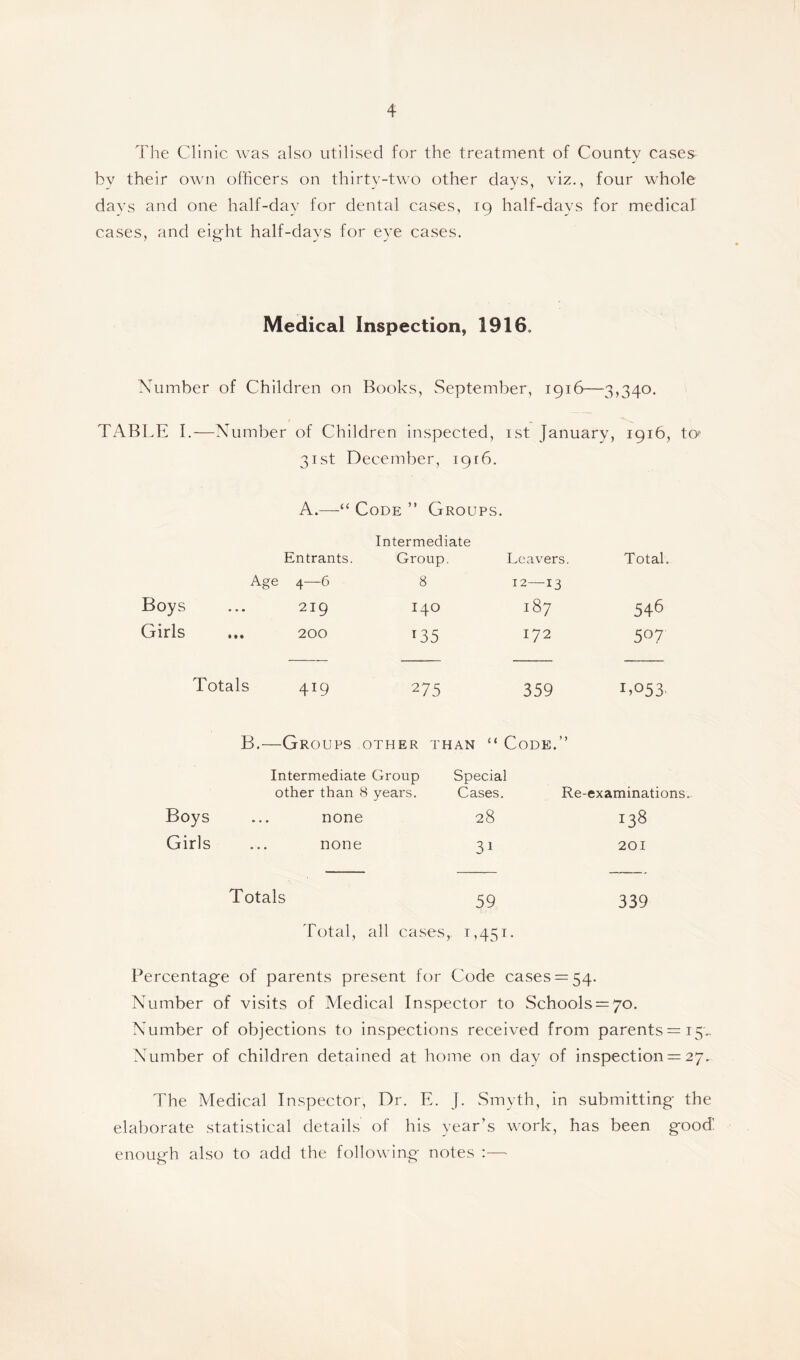 The Clinic was also utilised for the treatment of County cases bv their own officers on thirty-two other days, viz., four whole days and one half-day for dental cases, 19 half-days for medical cases, and eight half-days for eye cases. Medical Inspection, 1916, Number of Children on Books, September, 1916—3,340. TABLE I.—Number of Children inspected, 1st January, 1916, to 31st December, 1916. A.—“ Code ” Groups. Intermediate Entrants. Group. Leavers. Total. Age 4—6 8 12—13 Boys ... 219 140 187 546 Girls ... 200 r35 172 507 Totals 419 275 359 // M Ito53 B.—Groups other than “ Code.” Intermediate Group other than 8 years. Special Cases. Re-examinations. Boys none 28 138 Girls none 3i 201 Totals 59 339 Total, all cases r 1J 451 * Percentage of parents present for Code cases = 54. Number of visits of Medical Inspector to Schools = 70. Number of objections to inspections received from parents = 15.. Number of children detained at home on day of inspection = 27. The Medical Inspector, Dr. E. J. Smyth, in submitting the elaborate statistical details of his year’s work, has been good! enough also to add the following notes :—