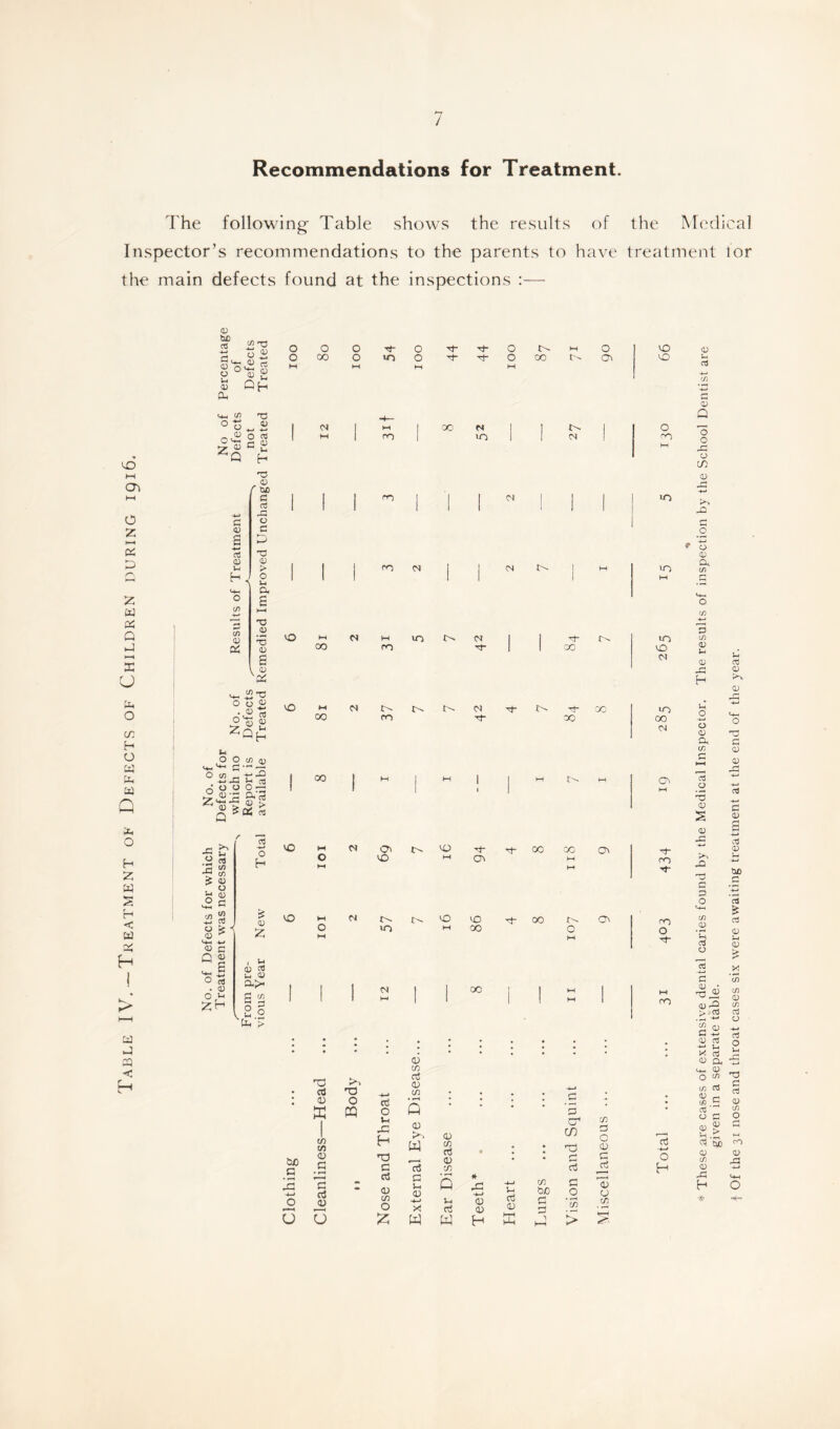 Table IV.—Treatment of Defects of Children during 1916. Recommendations for Treatment. The following Table shows the results of the Medical Inspector’s recommendations to the parents to have treatment tor <D bn <D Q O U <D cn d O £ Qh <*-. U3 T3 0 « o fs .2 u e 2 ZQ h f uo G rt G 43 a Ou <D O cn CD cd o d T5 CD > O U CD £ HH d <D *3 CD V 0 <2 d O o -4-> 03 « £ . 0 O  za u O O CD (D ^ rH ^ • o o o -- x: C 0 S XJ £ cn cn <D o a? <D £ c 28 8 * <U C a « a >*- *3 O • <u 0£ cB O H £ <33 £ ■ a d) cb 0} a>- G </3 HH r—* 2° a > be c 15 a-< o U h3 o3 0 X C/3 C/3 0 .5 T c3 0 u T3 O « ctf O Ih .a H T3 C d 0 C/3 O £ 0 C/3 Ct 0 C/3 0 >. w a3 C J-i 0 4-* X W 0 CD o3 0 C/3 J-i d W 0 0 H 3-1 oJ 0 d cn bio ci 3 cr co *T3 d d d o cn d c CD d CD cn found at the ins pectio ns : ■ 0 0 O Tt“ 0 d“ d 0 M O VO 0 00 0 >0 0 tT d* 0 00 i>- 03 VO M ►H M w I <M | M I 00 N 1 ] !>- 1 O 1 « 1 cn 1 in 1 1 N cn M 1 1 1 cn I 1 1 n 1 ! 1 in | I | cn (N 1 I N 0 M in 1 1 1 l 1 M O M M <n OJ I I d in OO ro d 1 1 00 VO IN VO HI 0) d t'' d CO IO 00 ro d 00 00 <N 1 00 | M | M 1 1 M M 03 ! 1 1 t 1 H VO M cn VO d rf 00 co 03 d 0 VO HH CTv M ro hH M d VO HI N t>. t. vO vO d 00 03 ro O in W OO 0 0 M M d | I I <N I j OO 1 I M 1 M 1 1 1 M 1 i 1 1 M 1 ro l l . d -4-* O H 0) u 03 <D Q o o X CJ CO CD X O CD CD C/3 O C/3 C/3 <D 3-< <D X H i-4 O o <D a C/3 o3 o 3 CD s (D x >>•> X cn V *d o3 O d a; 03 X > 03 CD C/3 d <D a3 X 03 CD CD ^ 03 O m C/3 03 <d a cn 5 a3 o d u a3 CD >-v d <D CD x d <D 03 <D bn d aS £ d <D CD X \n C/3 D cn o3 O -*-» a o D 03 b/5 CD cn D XI H T3 d a3 <D cn O CD X