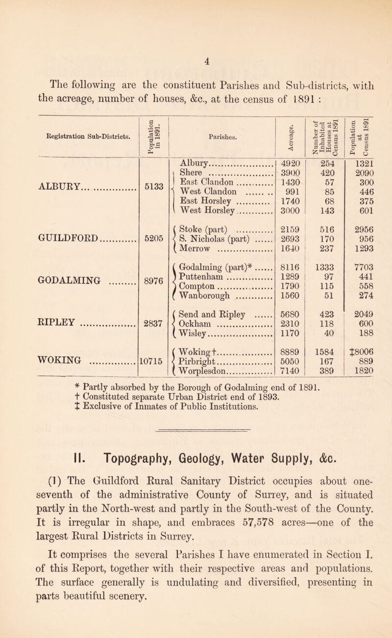 The following are the constituent Parishes and Sub-districts, with the acreage, number of houses, &c., at the census of 1891 : Registration Sub-Districts. ALBURY. GUILDFORD GODALMING RIPLEY WOKING Population in 1891. Parishes. Acreage. Number of Inhabited Houses at Census 1891 Population at Census 1891 Albury 4920 254 1321 Shere 3900 420 2090 Pil QQ East Clandon 1430 57 300 0 ioo West Clandon 991 85 446 East Horsley 1740 68 375 West Horsley. 3000 143 601 1 Stoke (part) 2159 516 2956 5205 < ! S. Nicholas (part) 2693 170 956 [ Merrow 1640 237 1293 [ Godalming (part)* 8116 1333 7703 ) Puttenham 1289 97 441 oy i D ) Compton 1790 115 558 ( Wan borough 1560 51 274 Send and Ripley 5680 423 2049 2837 Ockham 2310 118 600 1 [ Wisley 1170 40 188 ( Woking t 8889 1584 t8006 10715 Pirbright 5050 167 889 ^ Worplesdon 7140 389 1820 * Partly absorbed by the Borough of Godalming end of 1891. t Constituted separate Urban District end of 1893. + Exclusive of Inmates of Public Institutions. II. Topography, Geology, Water Supply, &c. (1) The Guildford Rural Sanitary District occupies about one- seventh of the administrative County of Surrey, and is situated partly in the North-west and partly in the South-west of the County. It is irregular in shape, and embraces 57,578 acres—one of the largest Rural Districts in Surrey. It comprises the several Parishes I have enumerated in Section I. of this Report, together with their respective areas and populations. The surface generally is undulating and diversified, presenting in parts beautiful scenery.