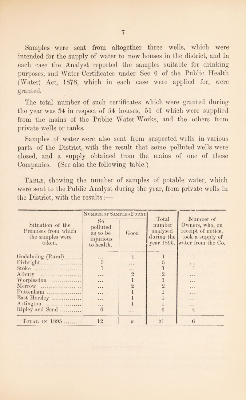 Samples were sent from altogether three wells, which were intended for the supply of water to new houses in the district, and in each case the Analyst reported the samples suitable for drinking purposes, and Water Certificates under Sec. 6 of the Public Health t Water) Act, 1878, which in each case were applied for, were granted. The total number of such certificates which were granted during the year was in respect of 54 houses, 51 of which were supplied from the mains of the Public Water Works, and the others from private wells or tanks. Samples of water were also sent from suspected wells in various parts of the District, with the result that some polluted wells were closed, and a supply obtained from the mains of one of these Companies. (See also the following table.) Table, showing the number of samples of potable water, which were sent to the Public Analyst during the year, from private wells in the District, with the results :— Situation of the J^reinises from which the samples were taken. Number or Samples Found Total number analysed during the year 1895. Number of Owners, who, on receipt of notice, took a supply of water from the Co, So polluted as to be injurious to health. Good Godaiming (Rurali 1 1 1 Pirb right 5 * • • 5 • . • Stoke 1 ... 1 1 Alhury 2 2 • • • W orplesdon 1 1 Merrow 2 2 Puttenham 1 1 East Horsley 1 1 Aldington ... 1 1 Ripley and Send 6 ... 6 4 Total in 1895 12 9 21 6
